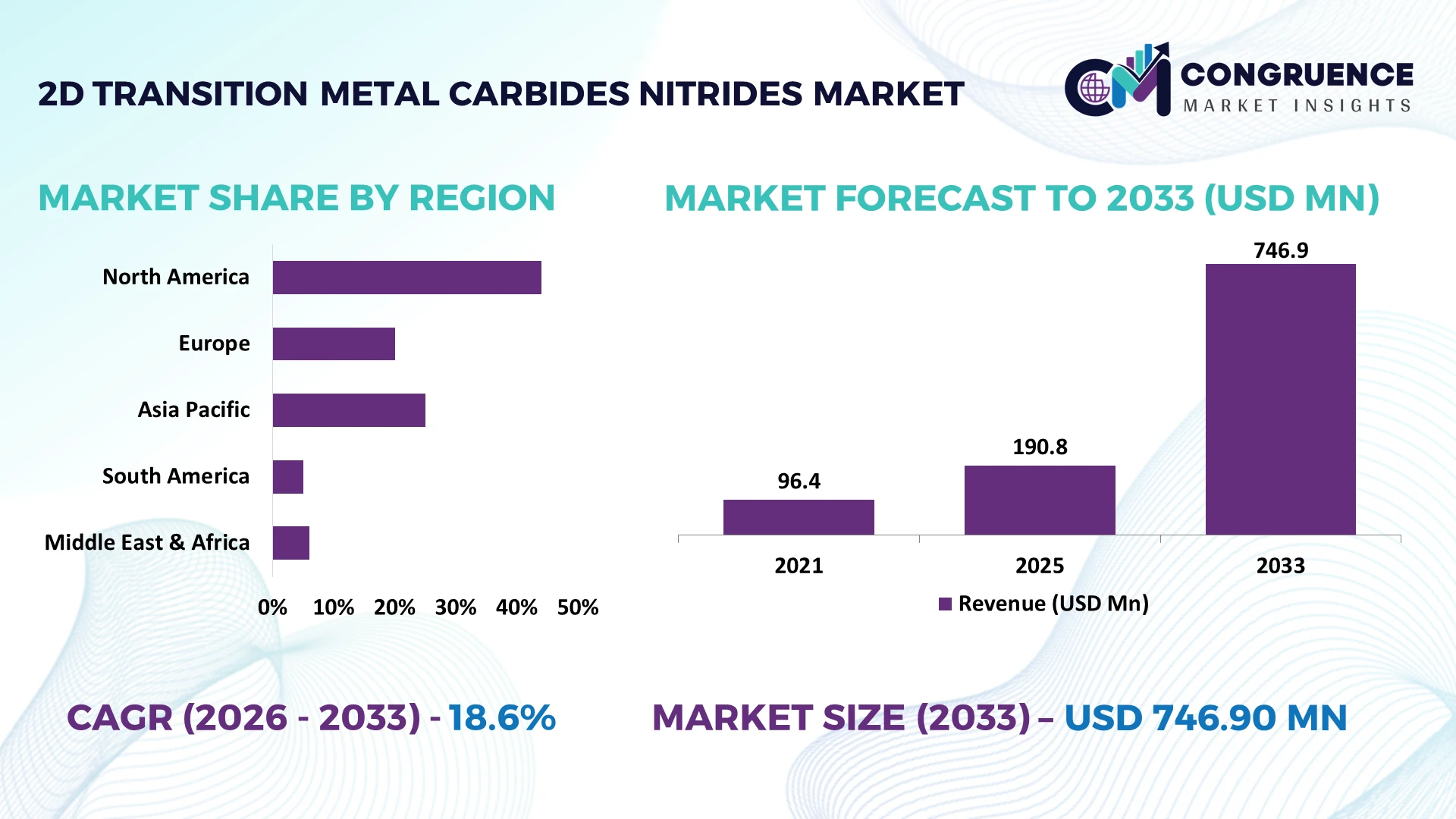 2D Transition Metal Carbides Nitrides Market