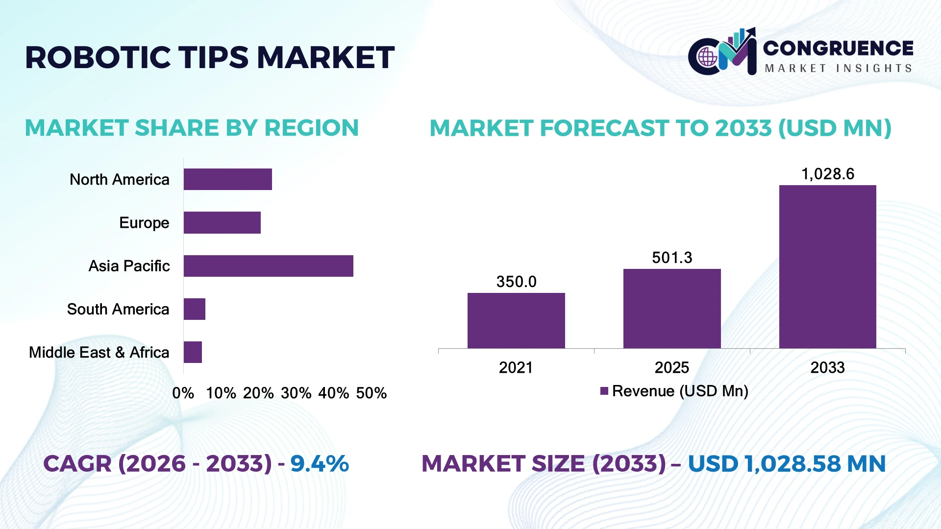 Robotic Tips Market