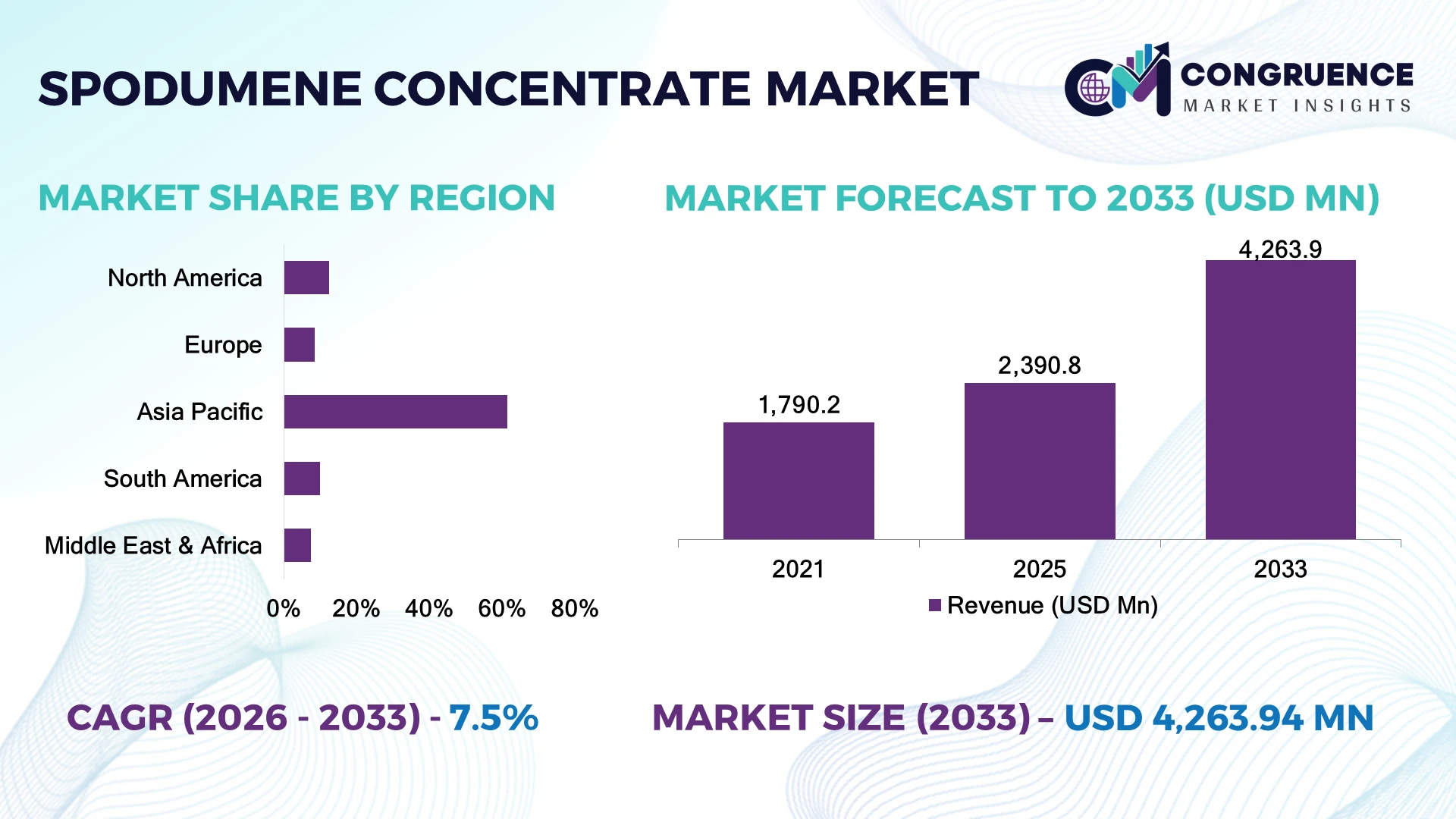 Spodumene Concentrate Market