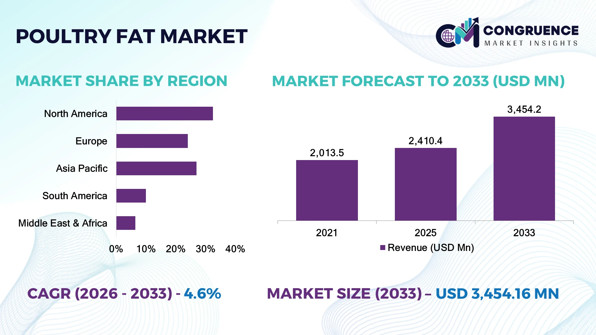 Poultry Fat Market