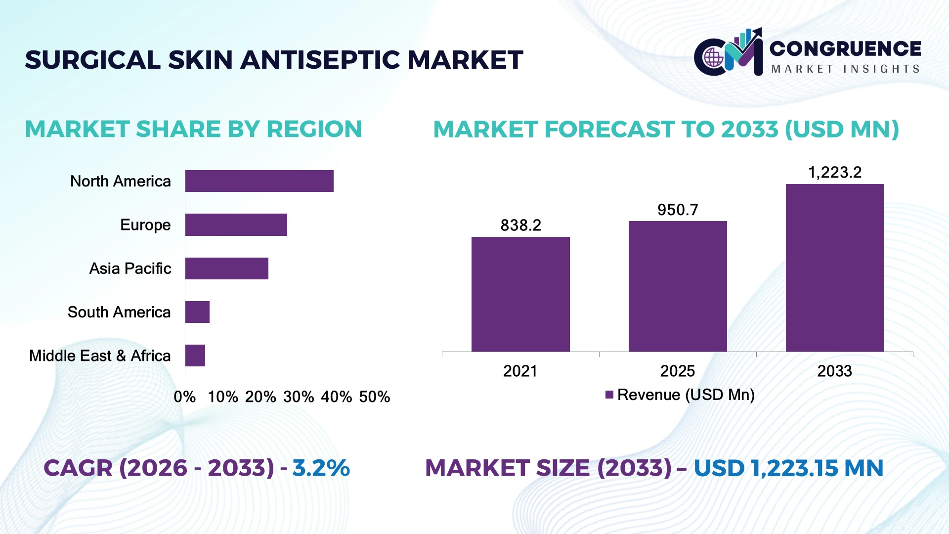 Surgical Skin Antiseptic Market