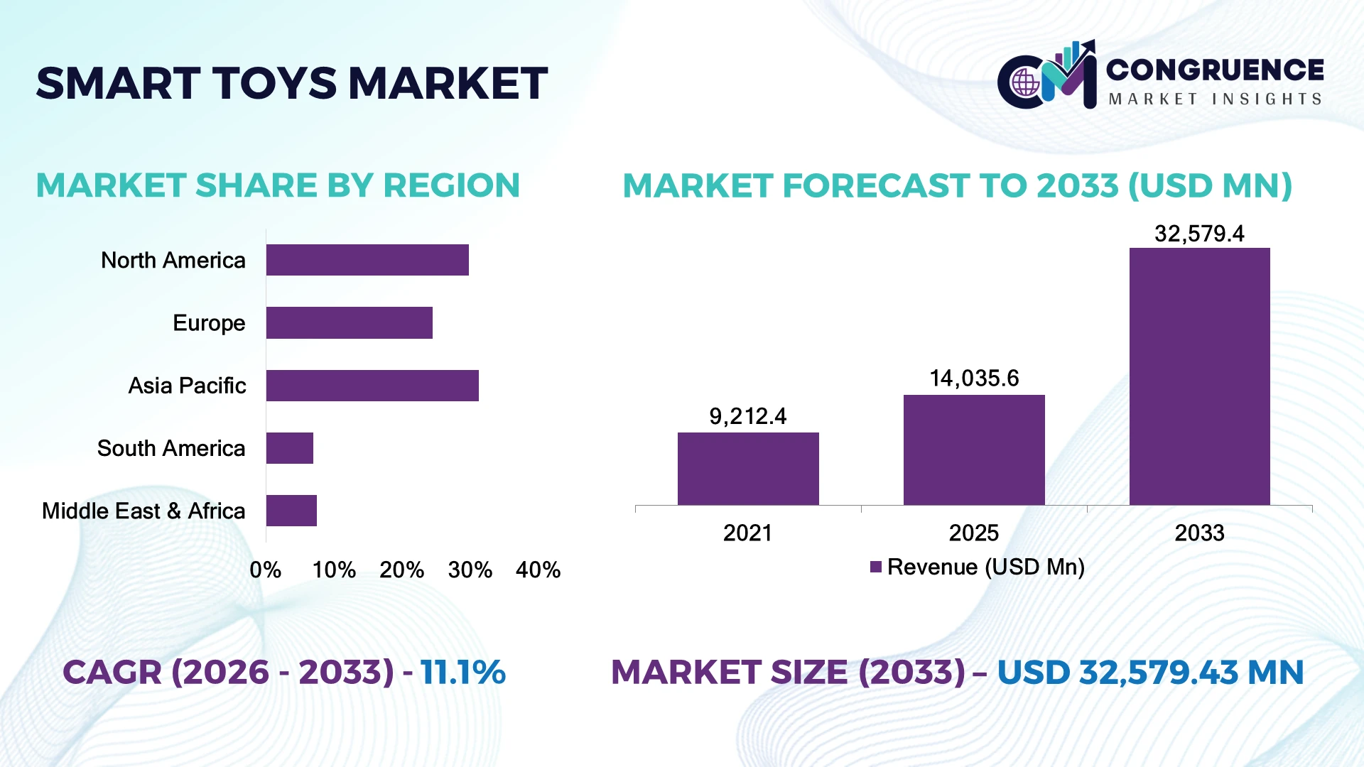Smart Toys Market