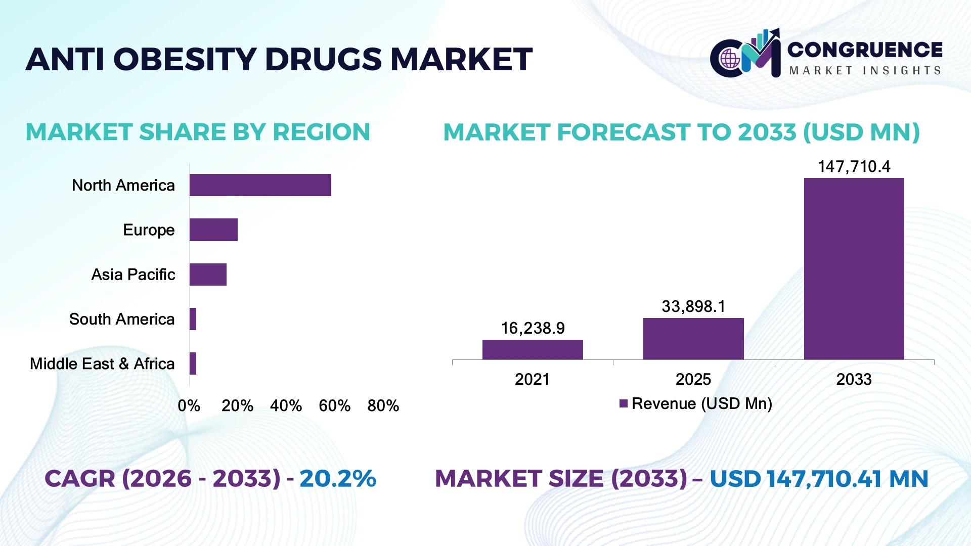 Anti-obesity Drugs Market