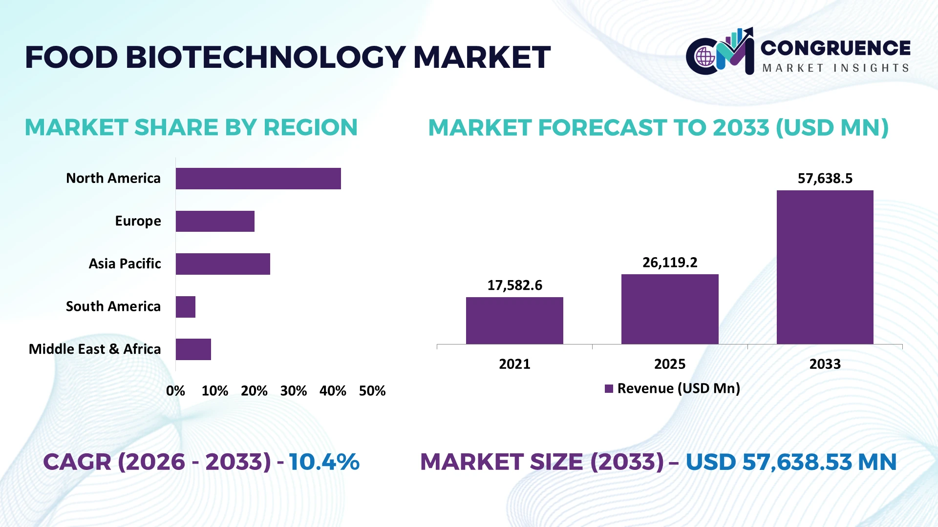 Food Biotechnology Market