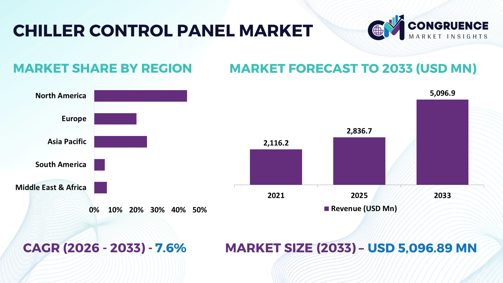 Chiller Control Panel Market