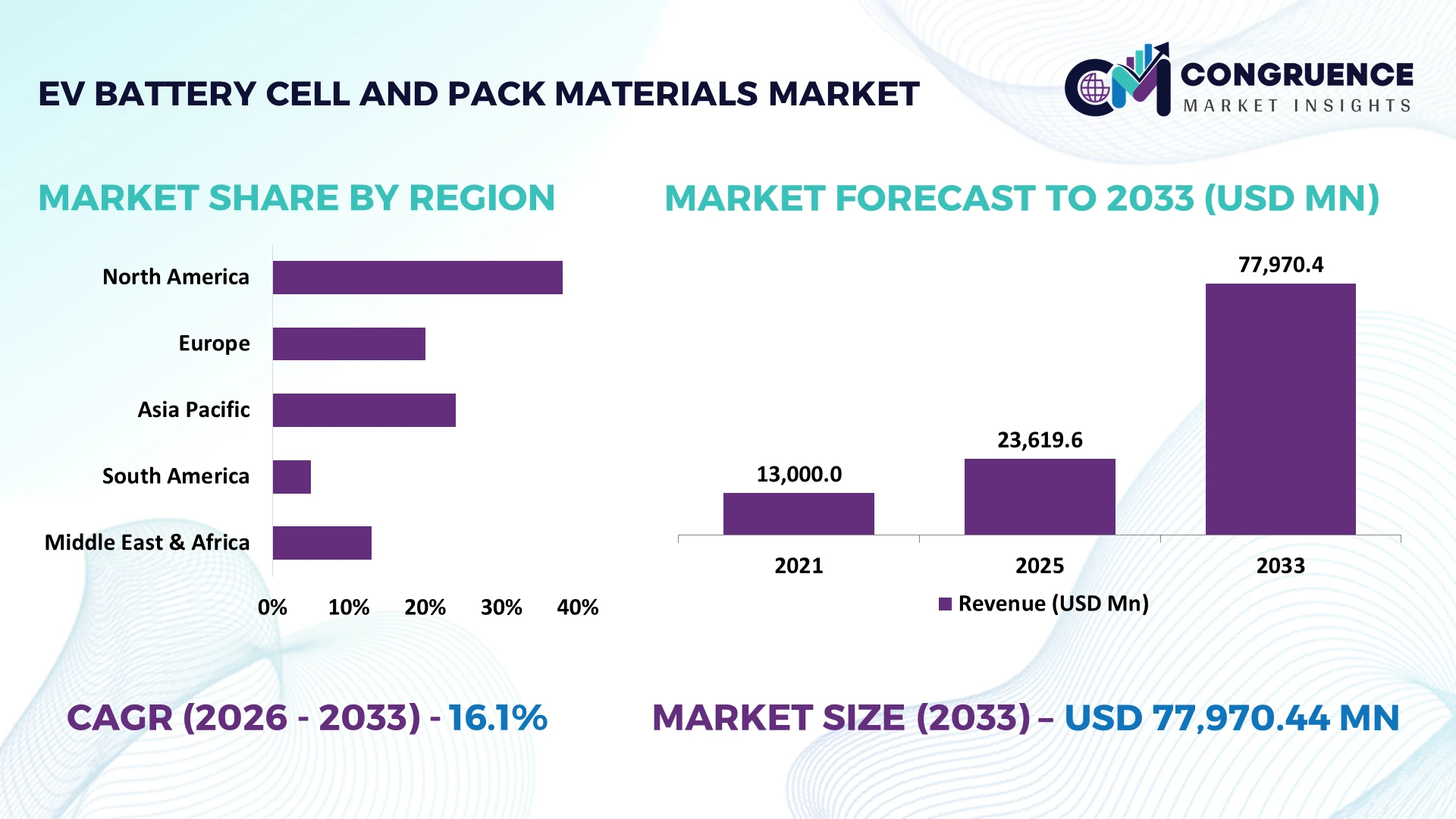 EV Battery Cell and Pack Materials Market