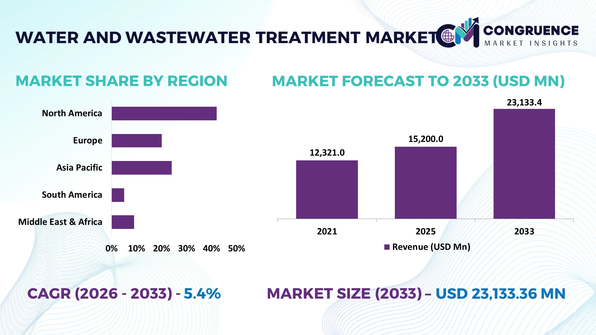 Water and Wastewater Treatment Market