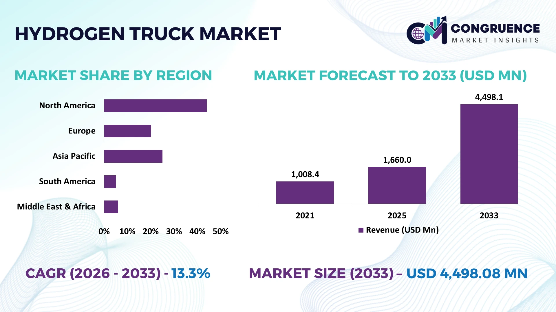Hydrogen Truck Market