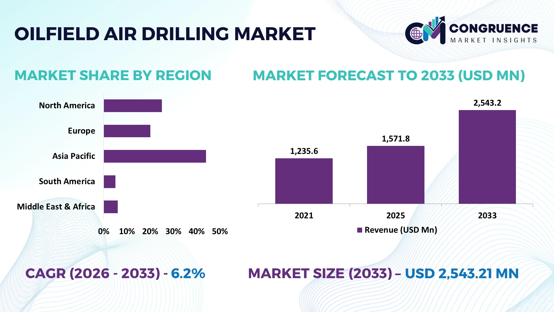 Oilfield Air Drilling Market