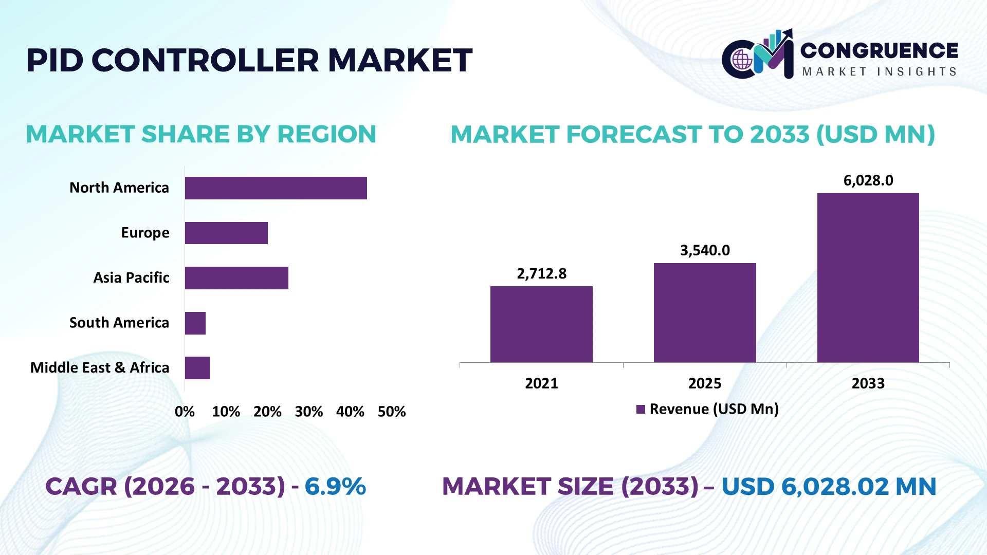 PID Controller Market