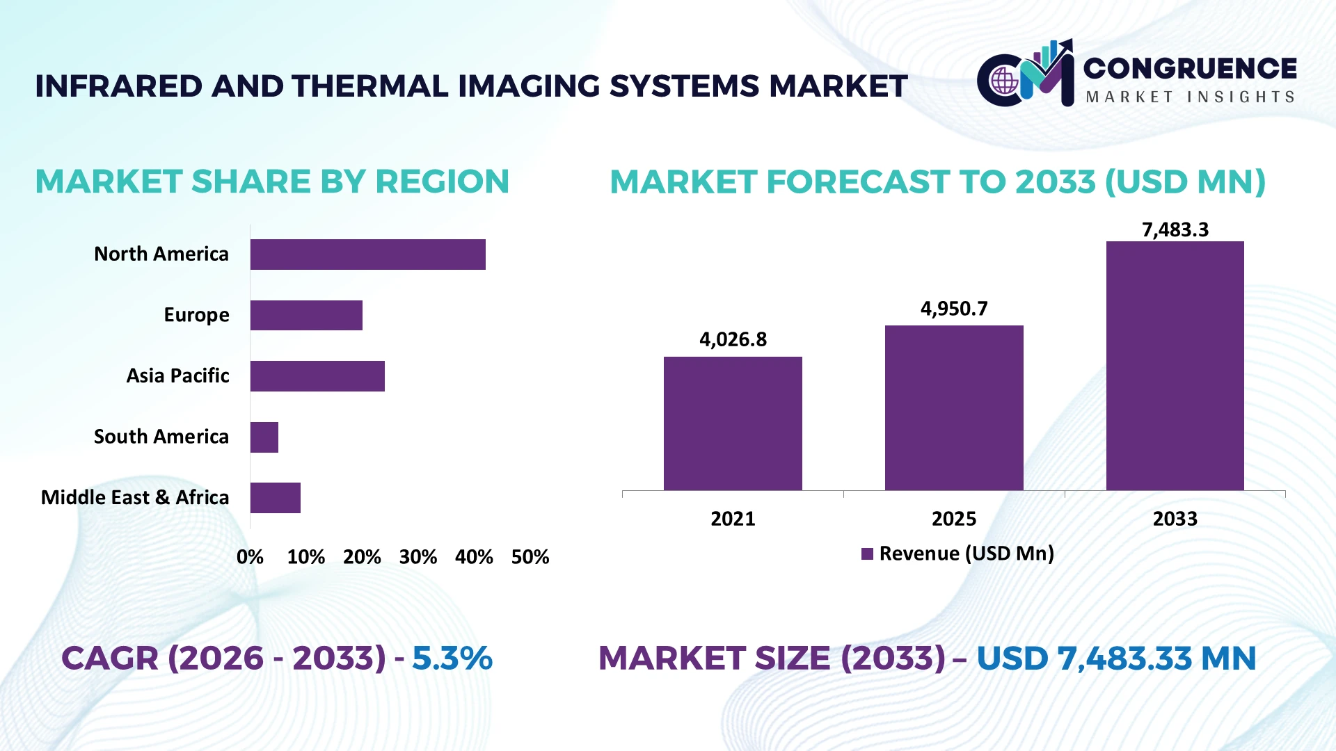 Infrared and Thermal Imaging Systems Market