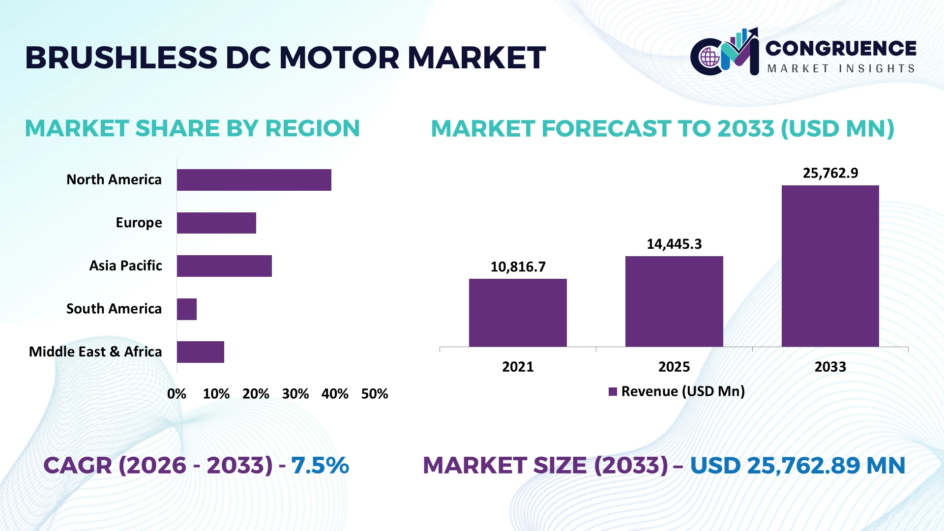 Brushless DC Motor Market