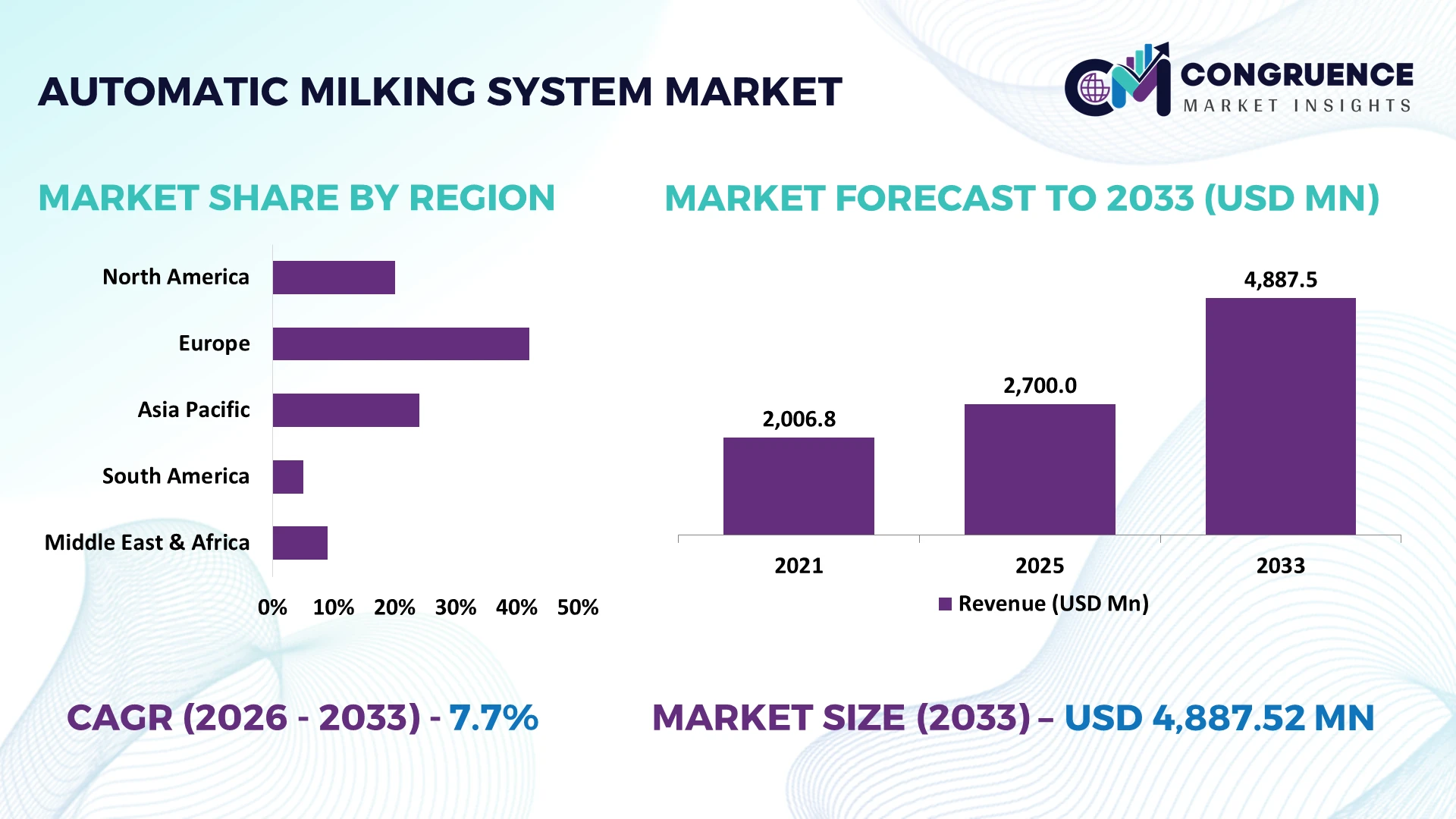 Automatic Milking System Market