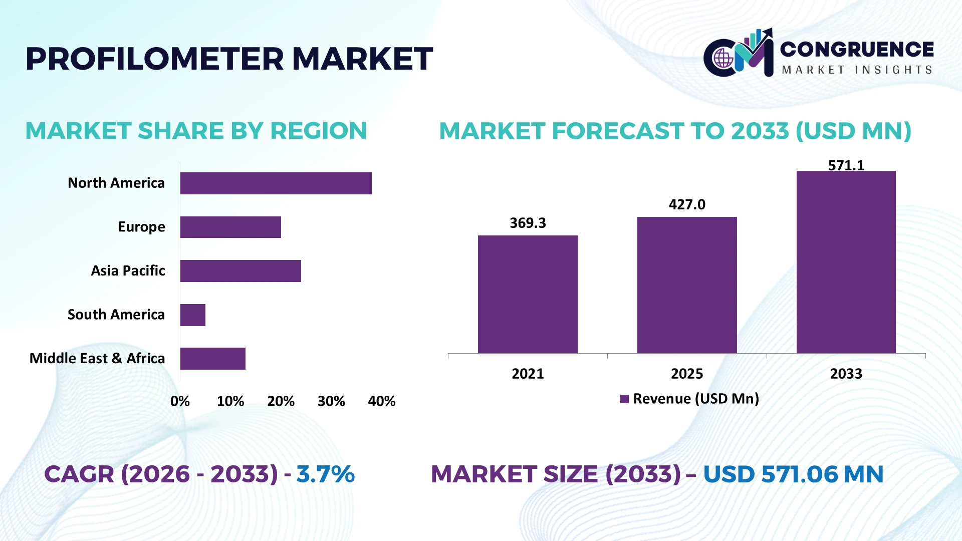 Profilometer Market