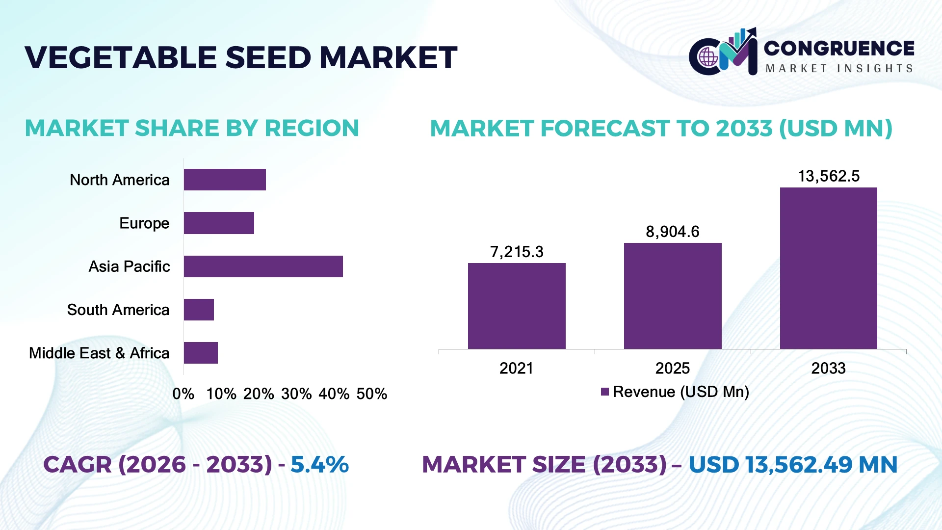 Vegetable Seed Market