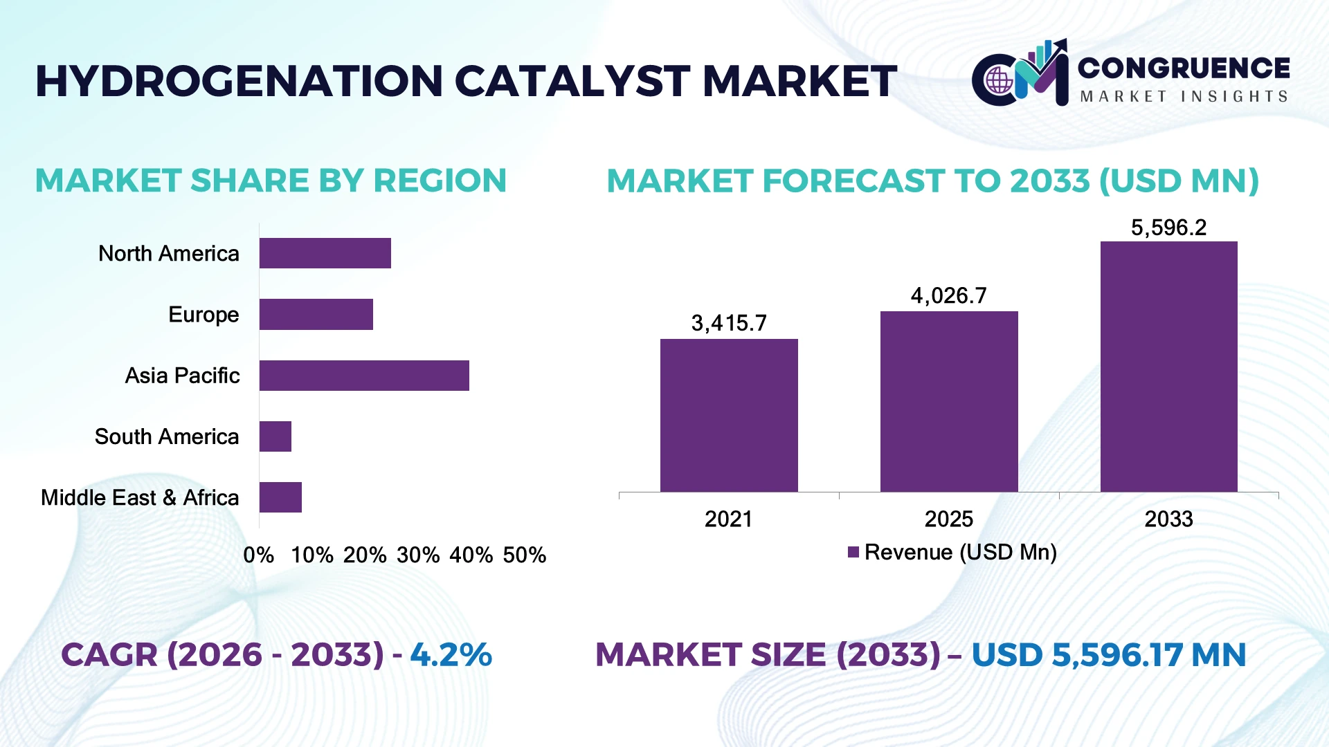 Hydrogenation Catalyst Market