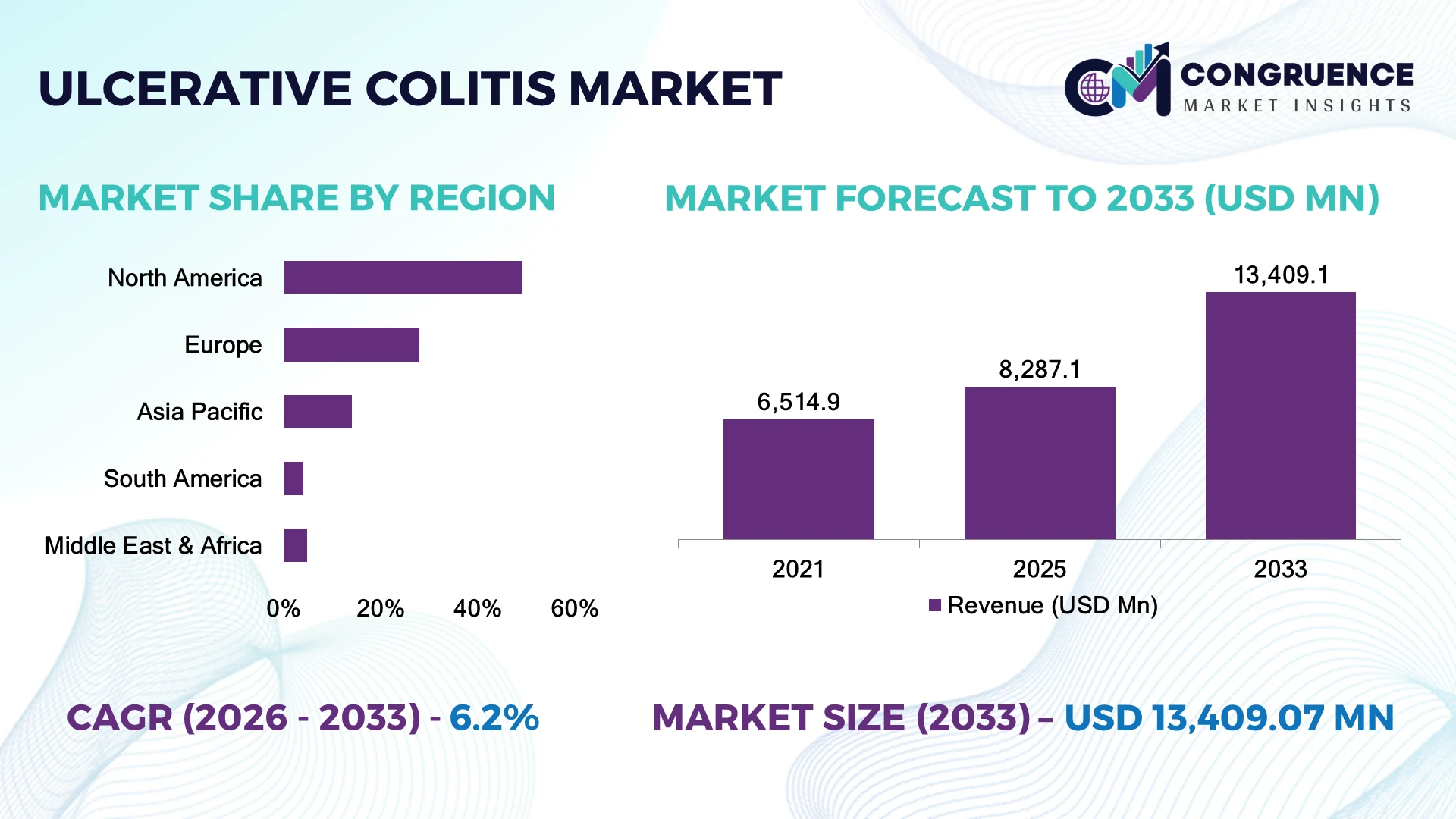 Ulcerative Colitis Market