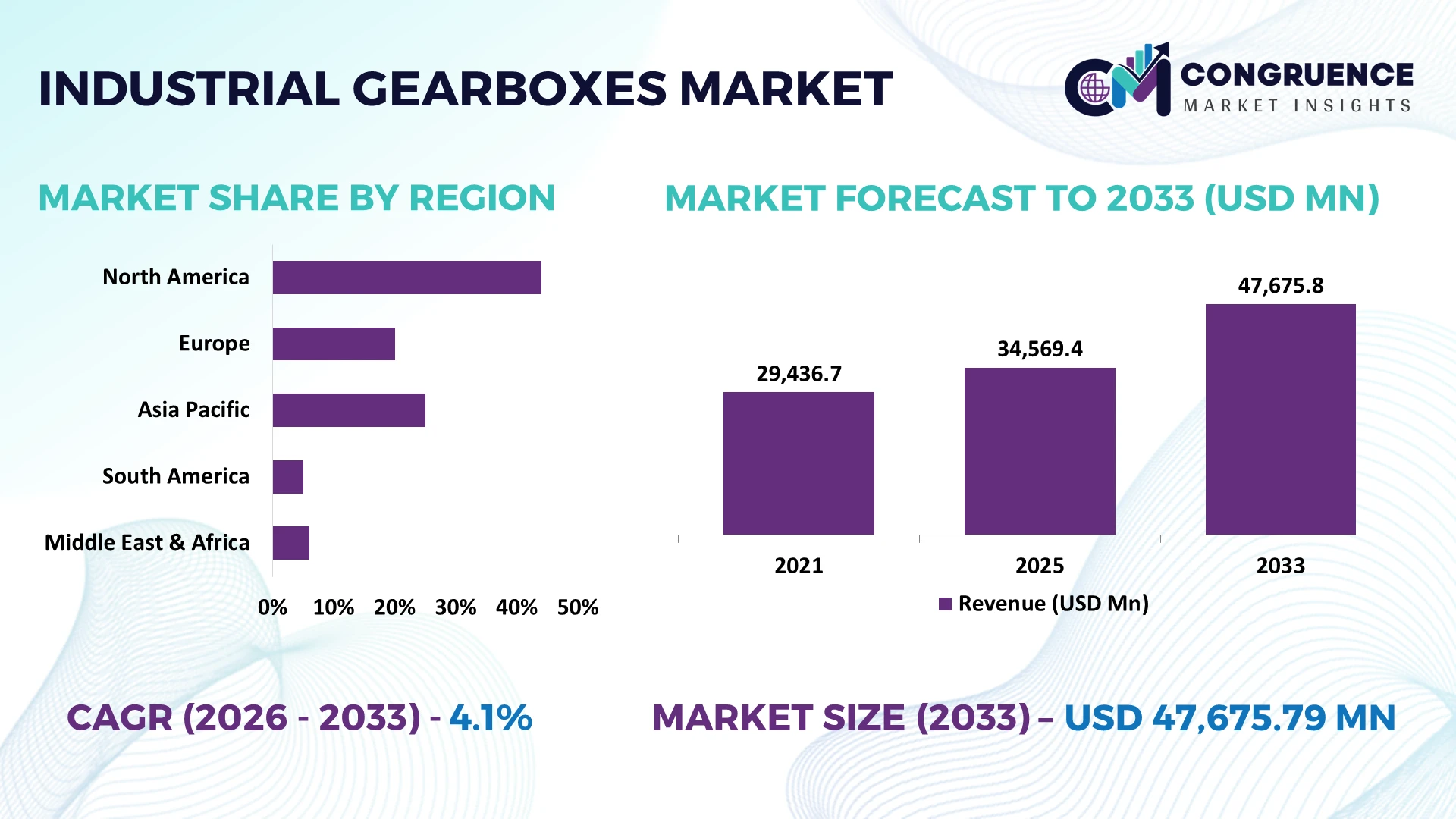 Industrial Gearboxes Market