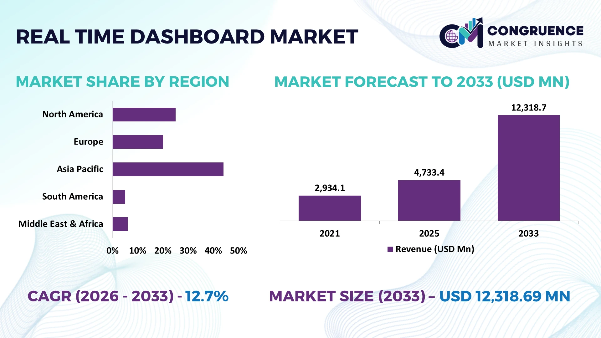 Real-time Dashboard Market