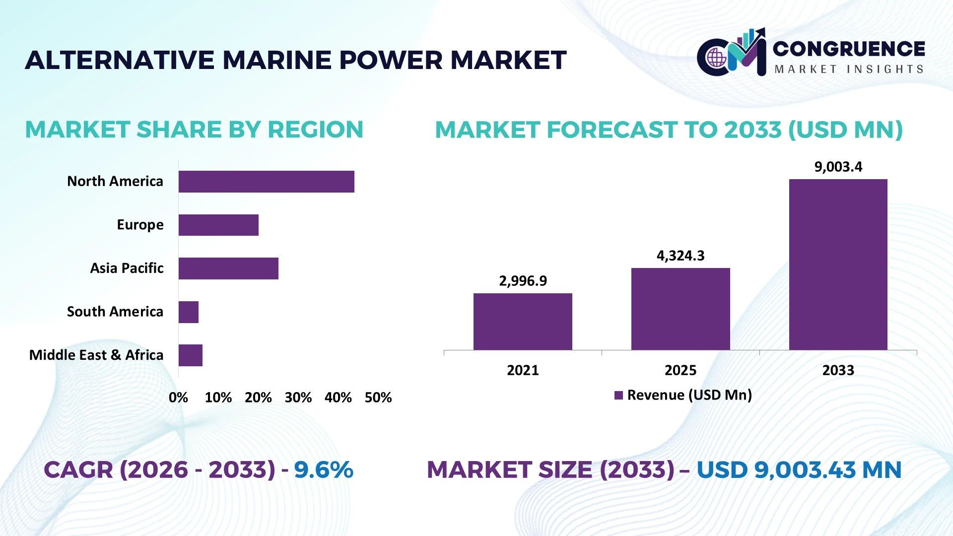 Alternative Marine Power Market