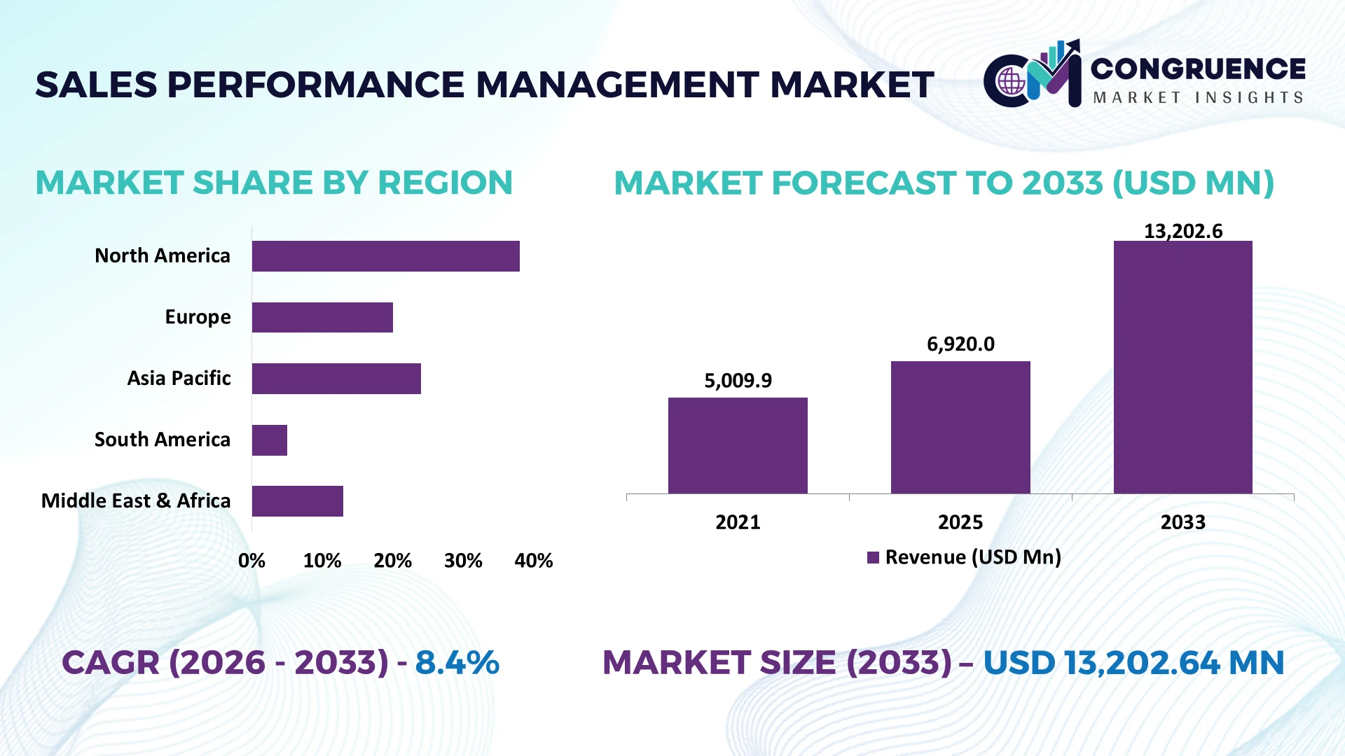 Sales Performance Management Market