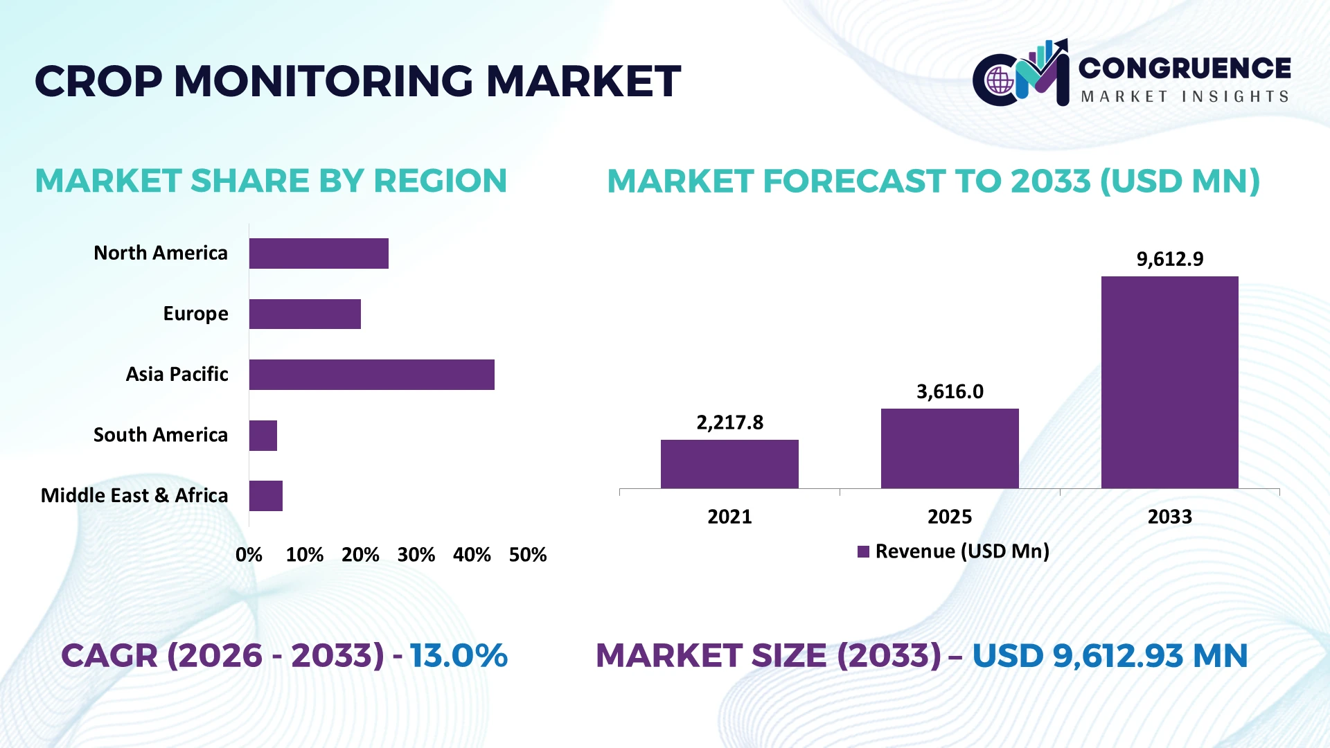 Crop Monitoring Market