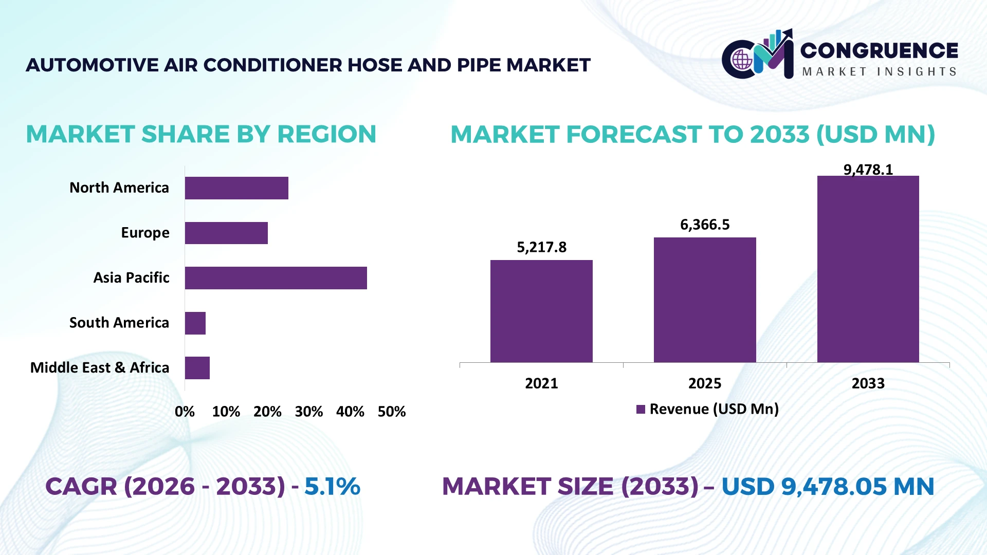Automotive Air Conditioner Hose and Pipe Market