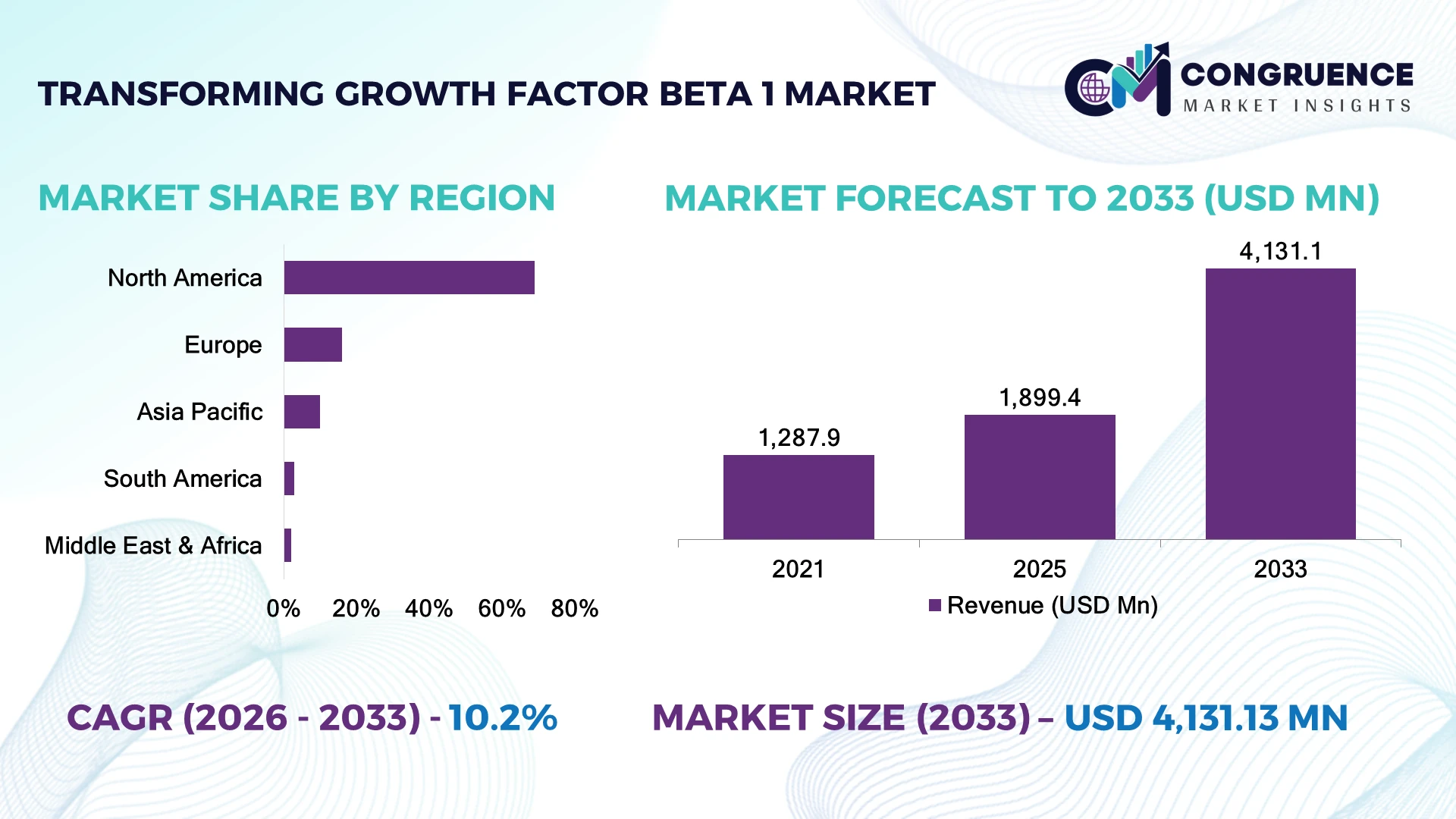 Transforming Growth Factor Beta 1 Market