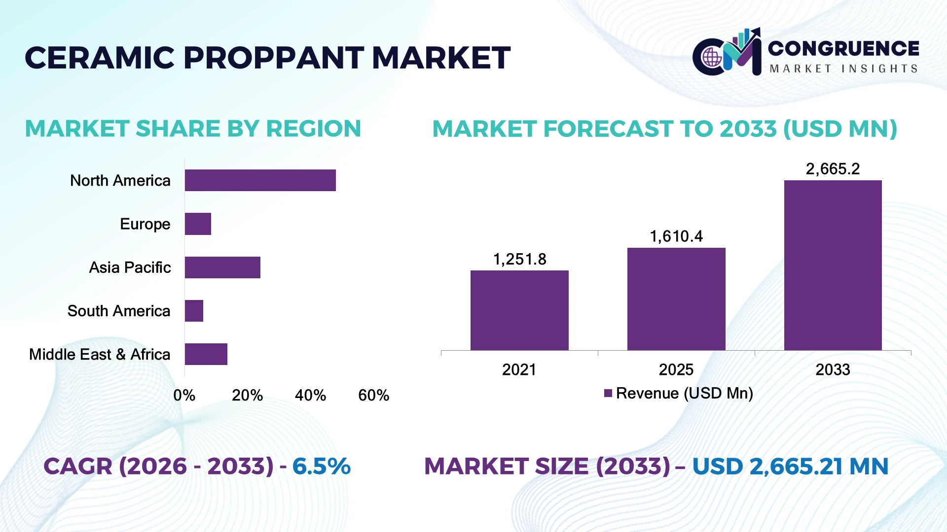 Ceramic Proppant Market