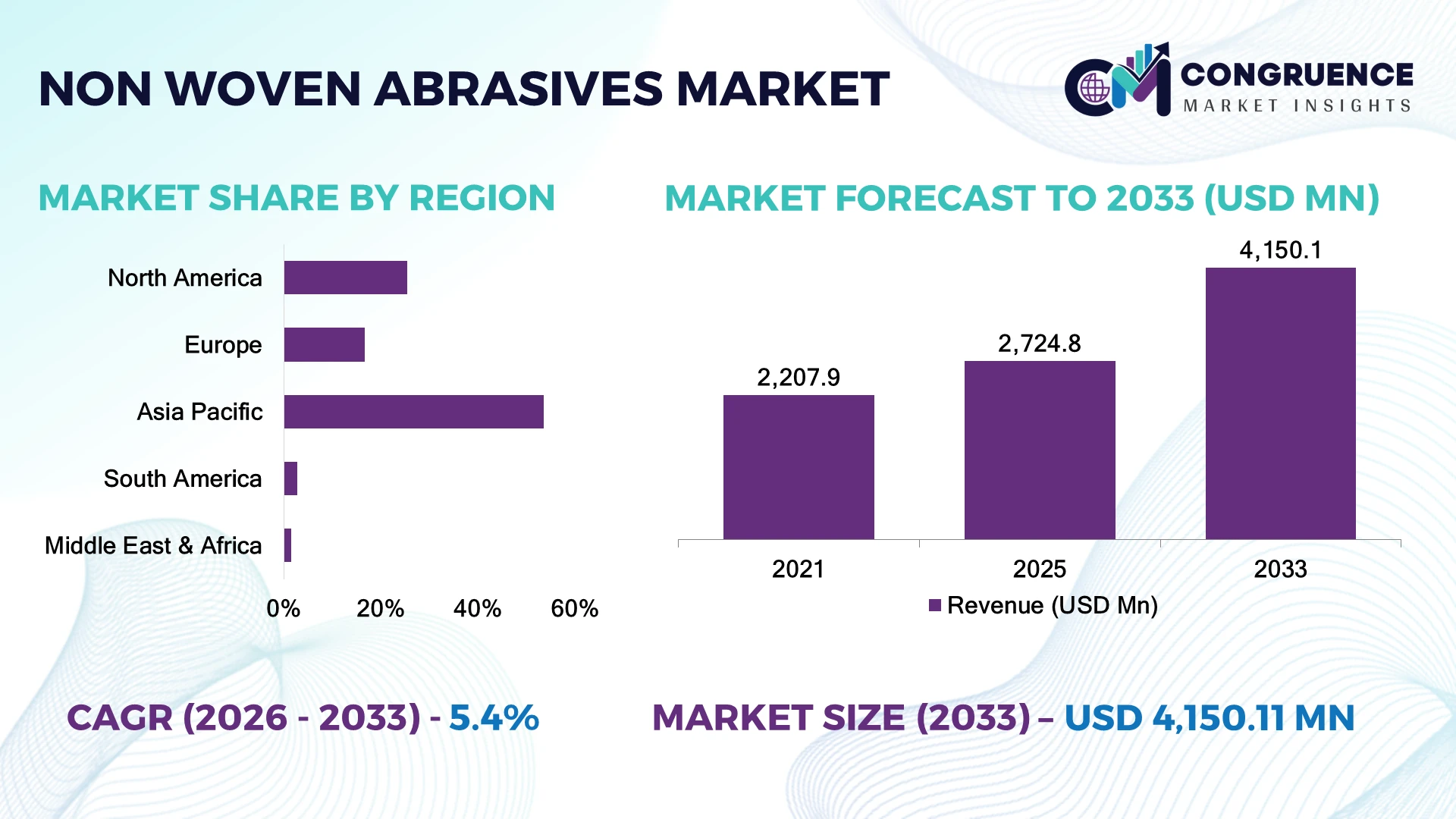 Non-woven Abrasives Market