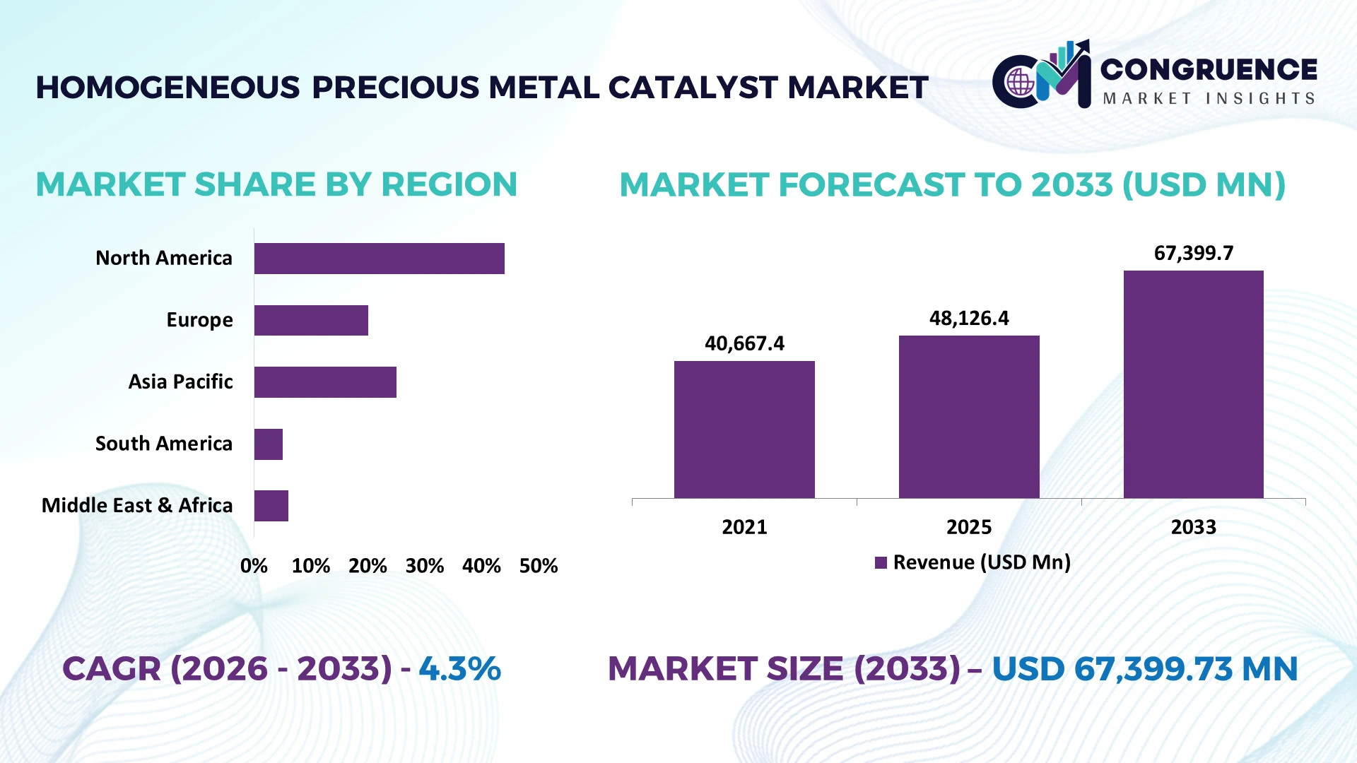 Homogeneous Precious Metal Catalyst Market