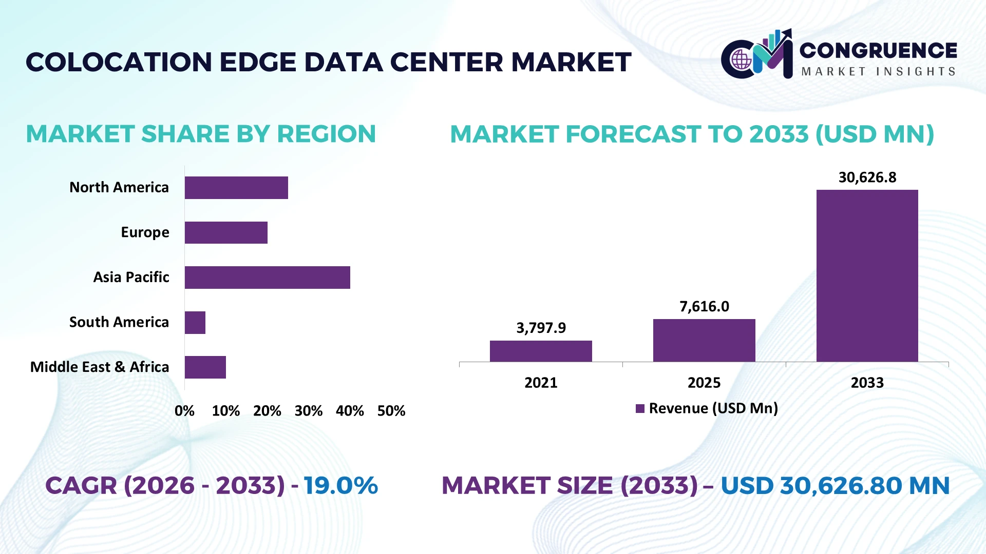 Colocation Edge Data Center Market