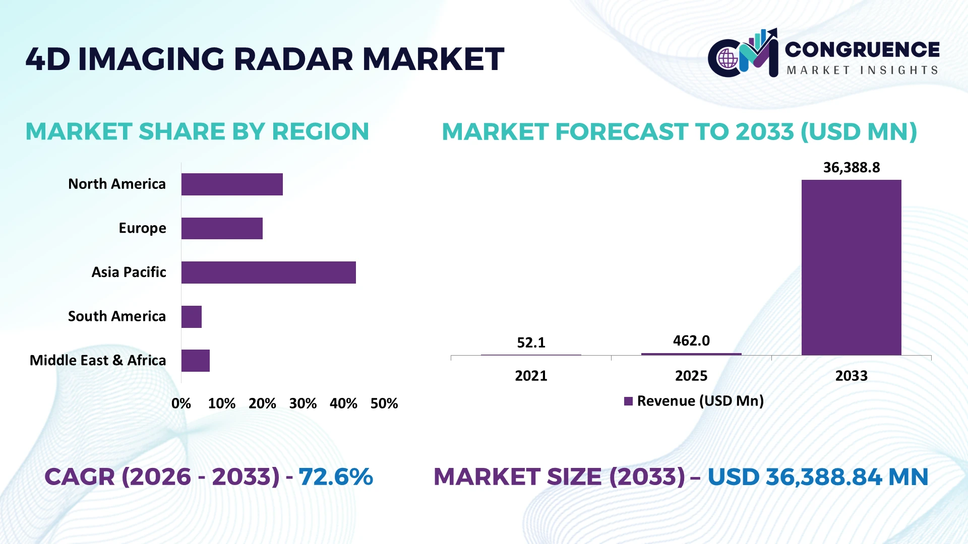 4D Imaging Radar Market