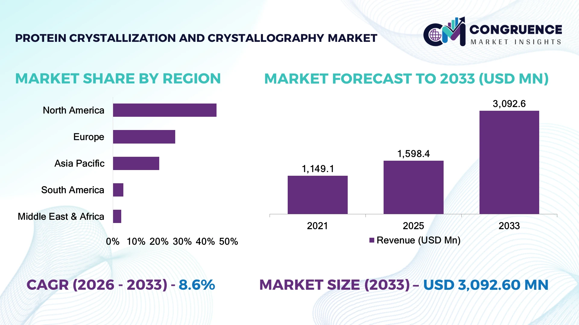 Protein Crystallization and Crystallography Market