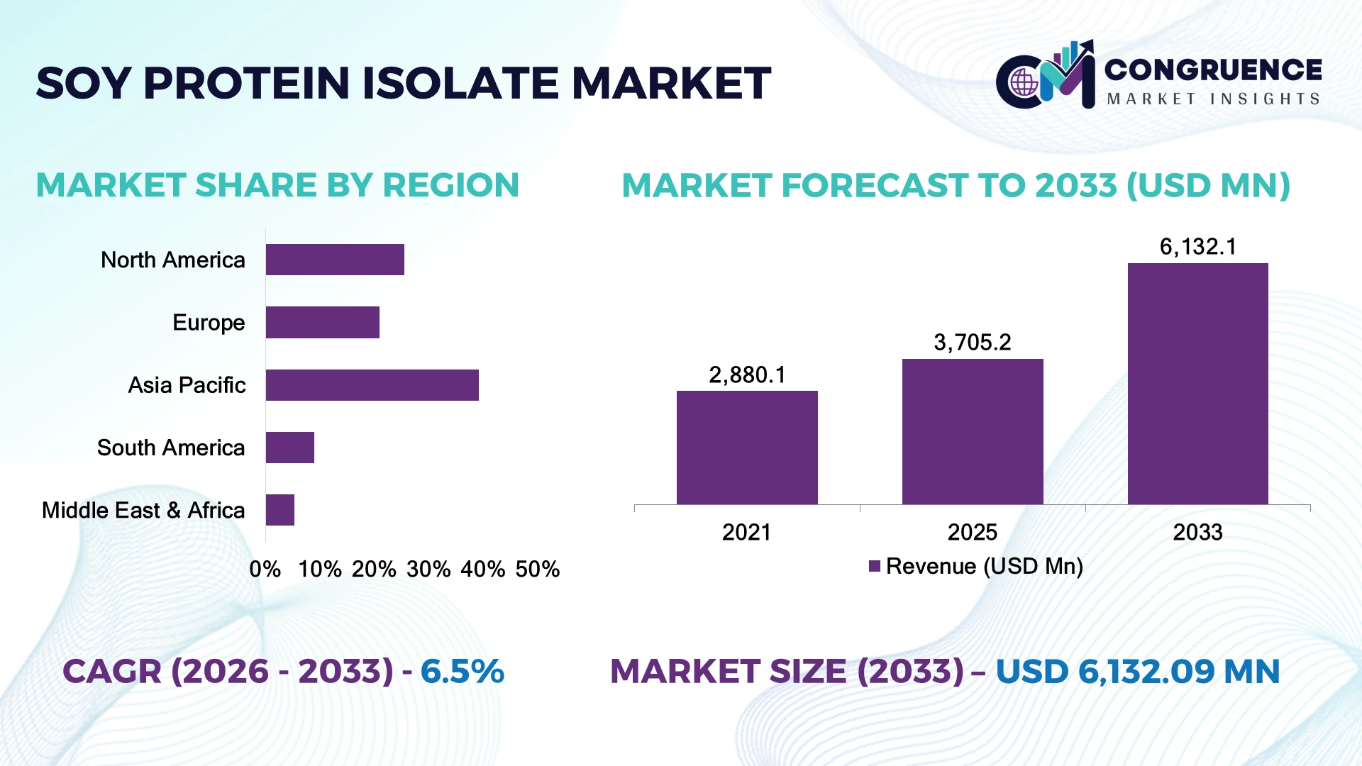 Soy Protein Isolate Market