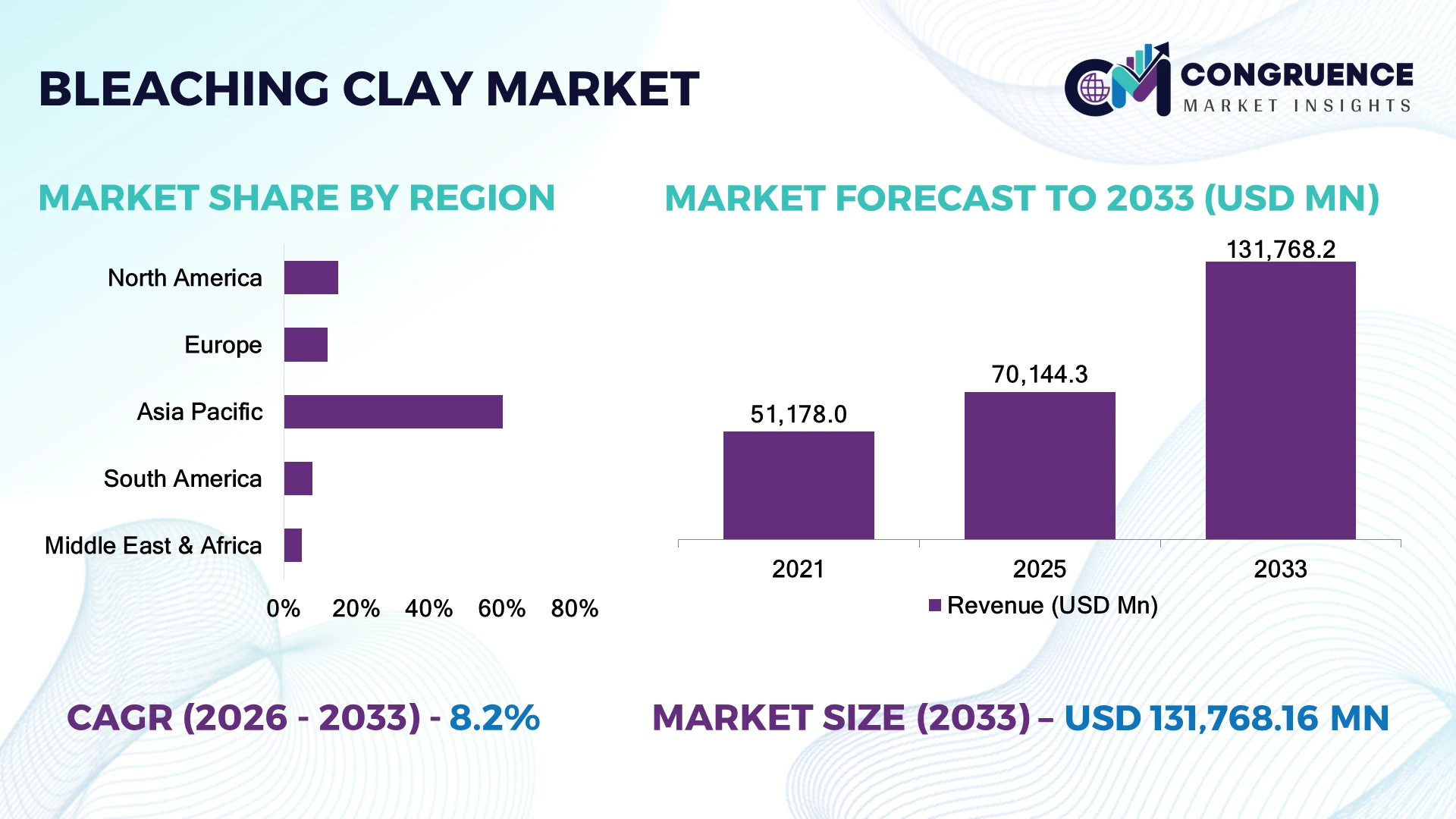 Bleaching Clay Market