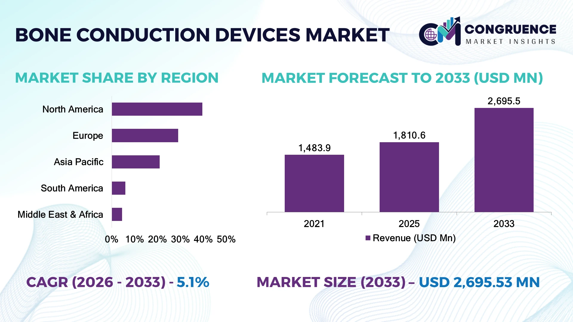 Bone Conduction Devices Market