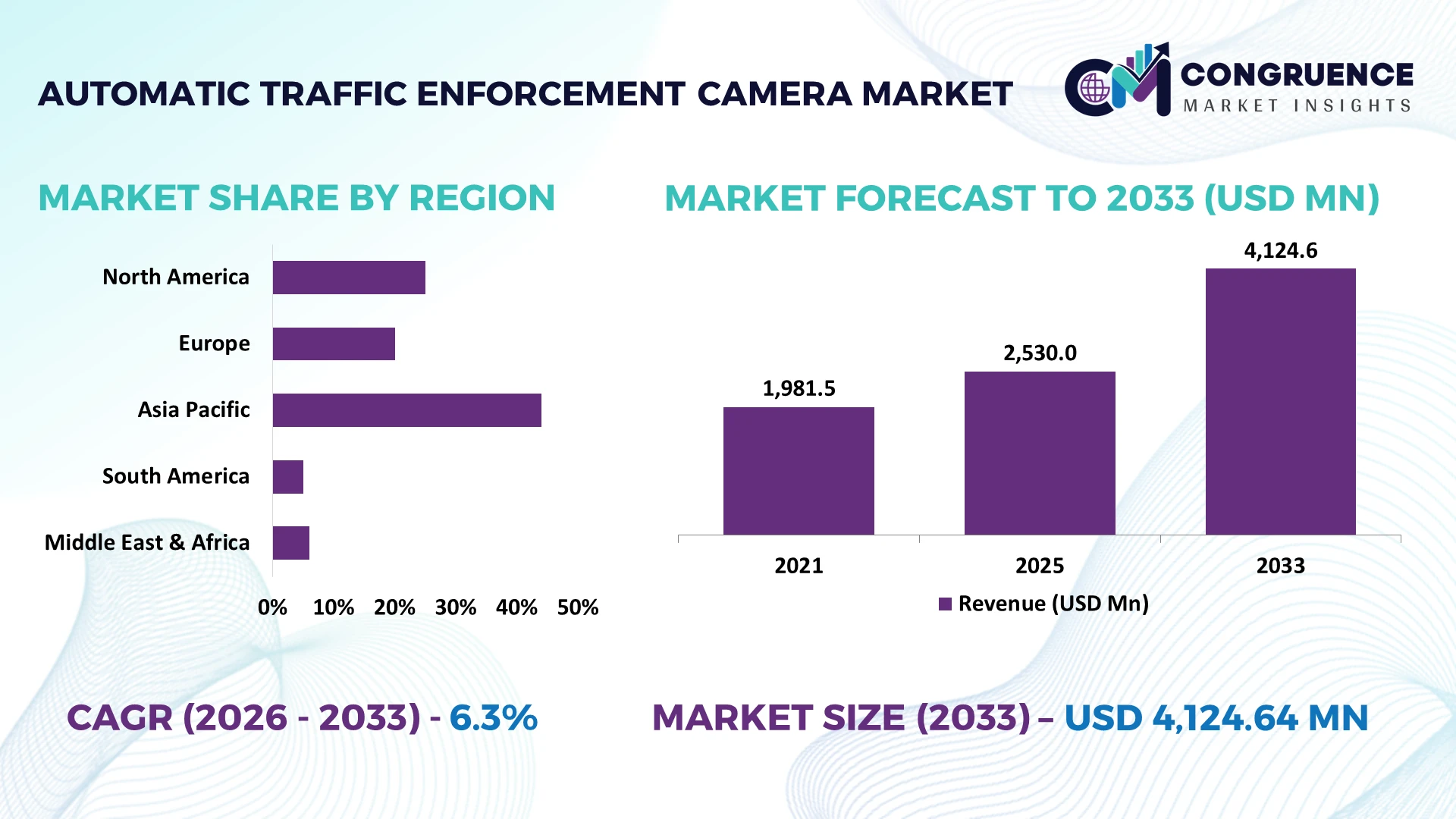 Automatic Traffic Enforcement Camera Market