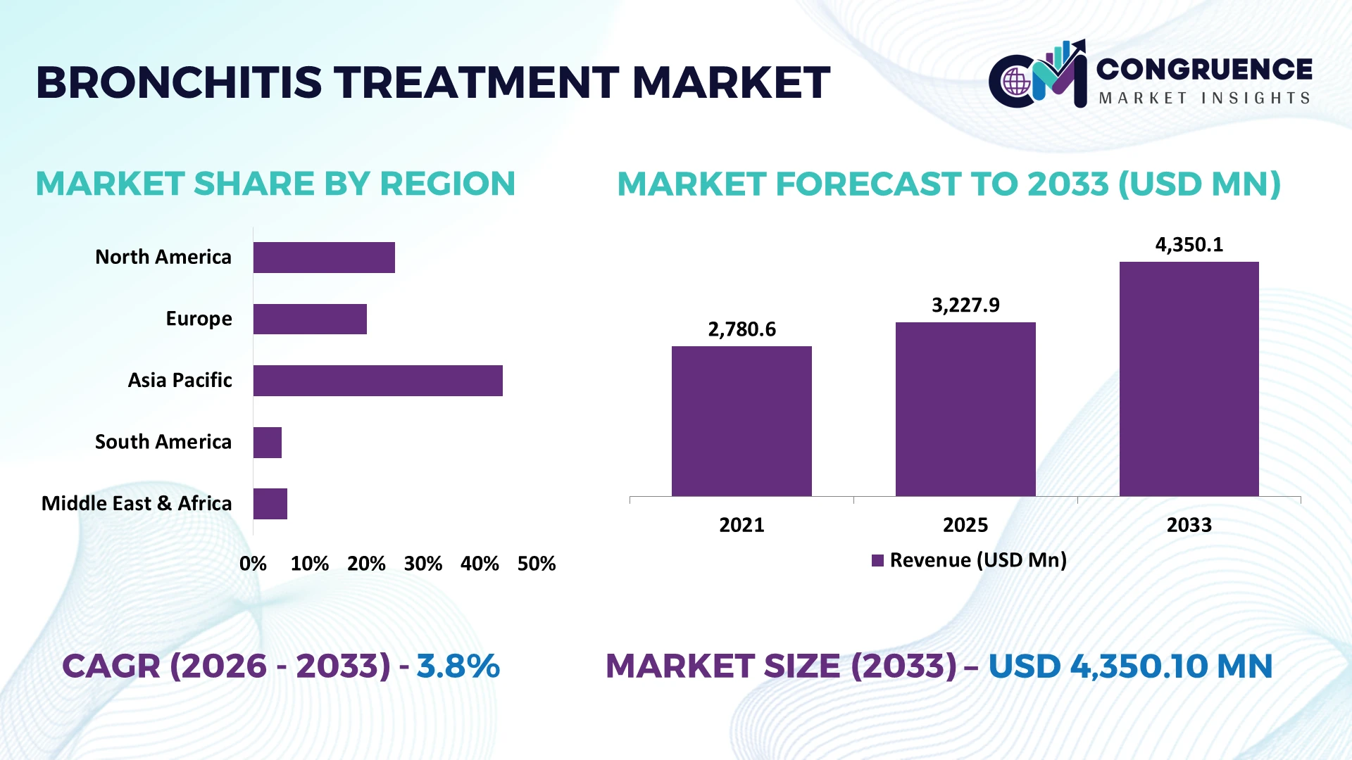 Bronchitis Treatment Market