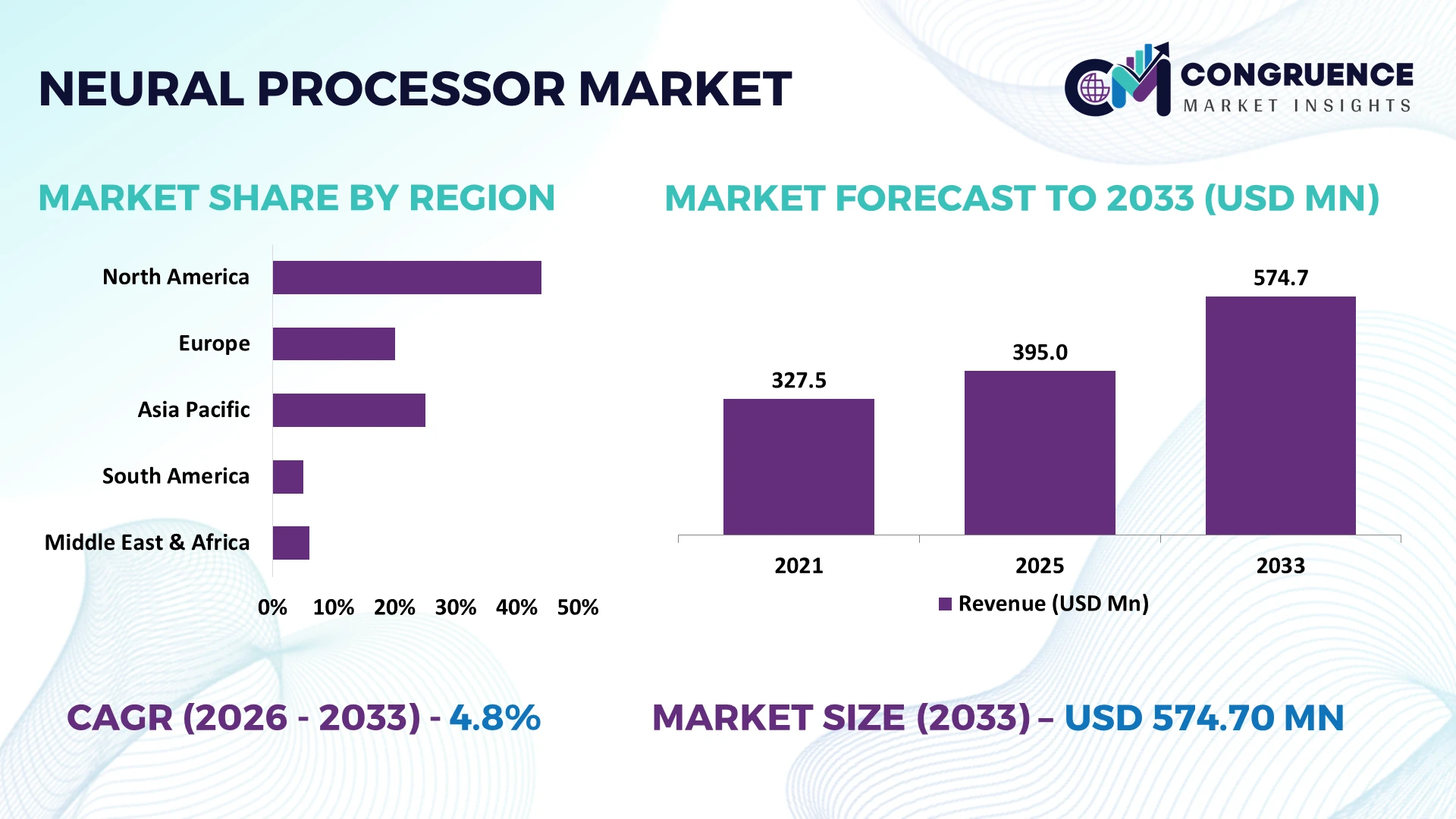 Neural Processor Market