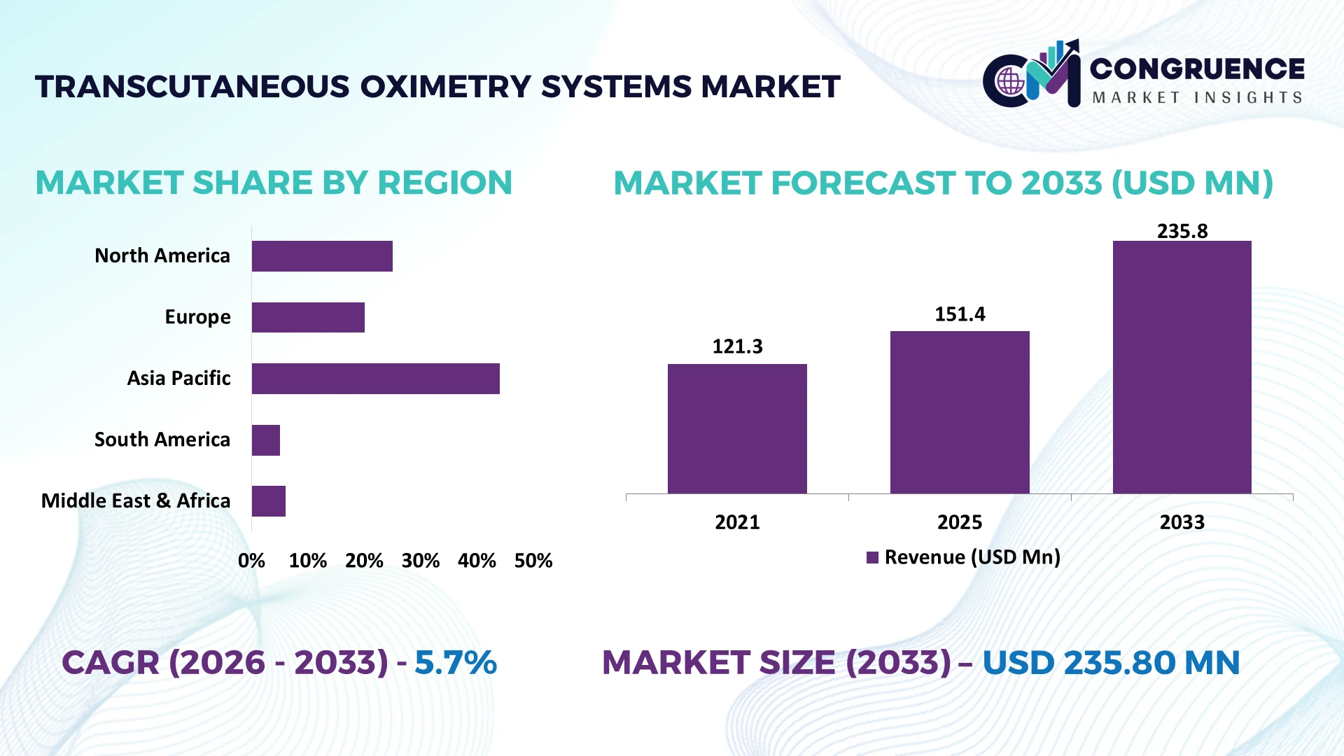 Transcutaneous Oximetry Systems Market