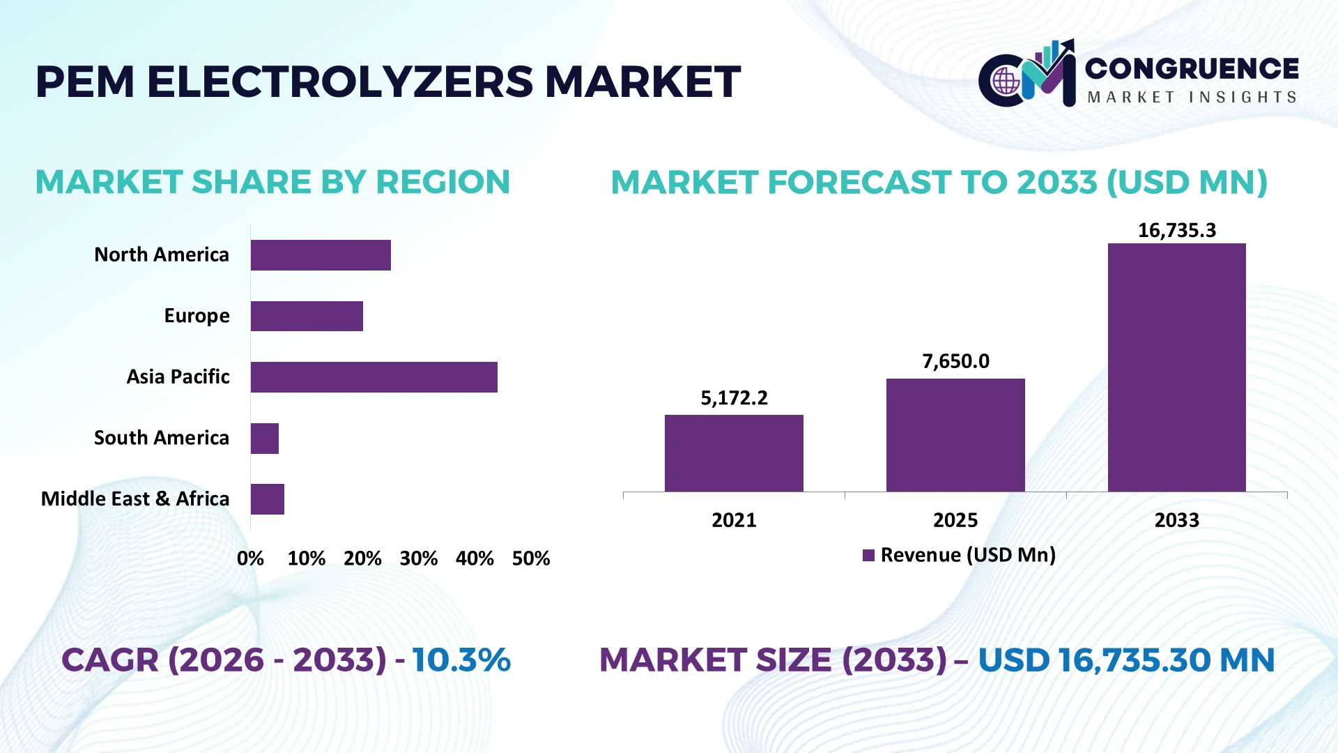 PEM Electrolyzers Market