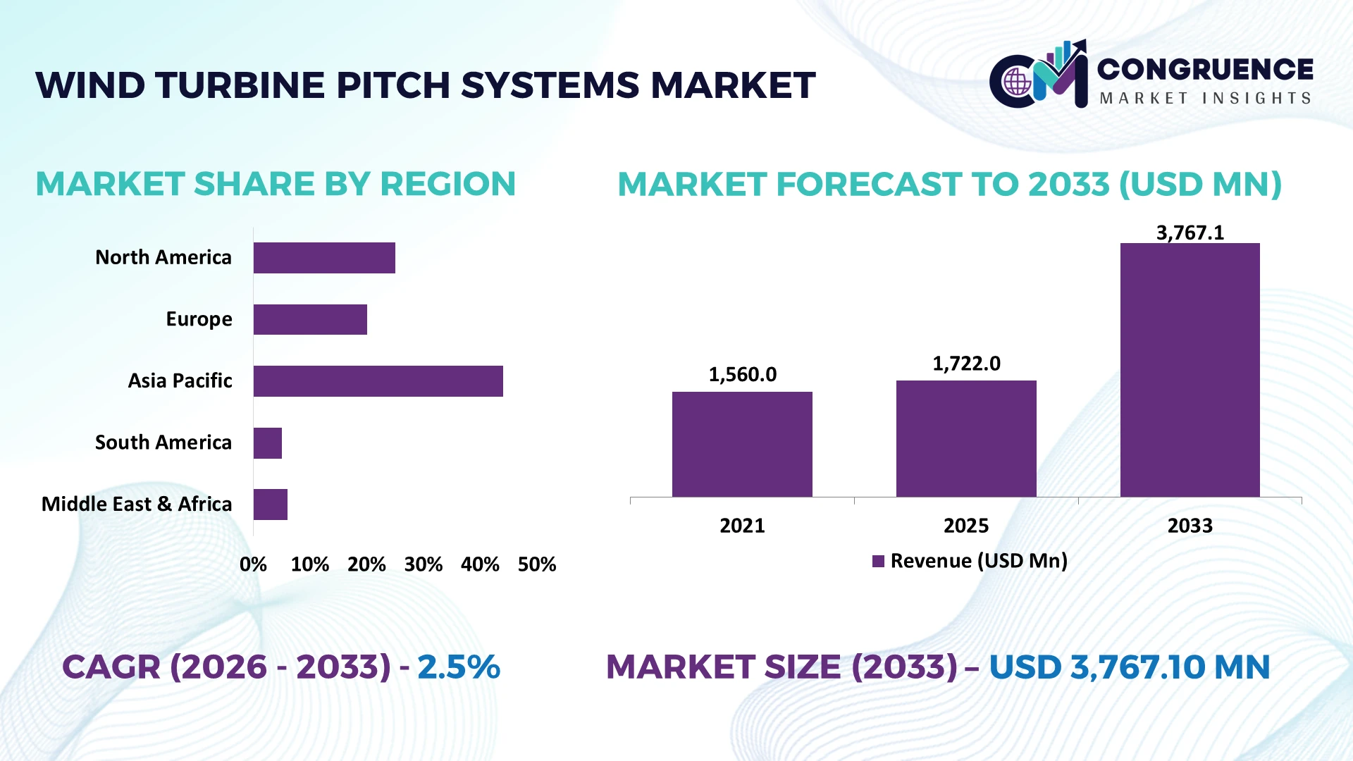 Wind Turbine Pitch Systems Market