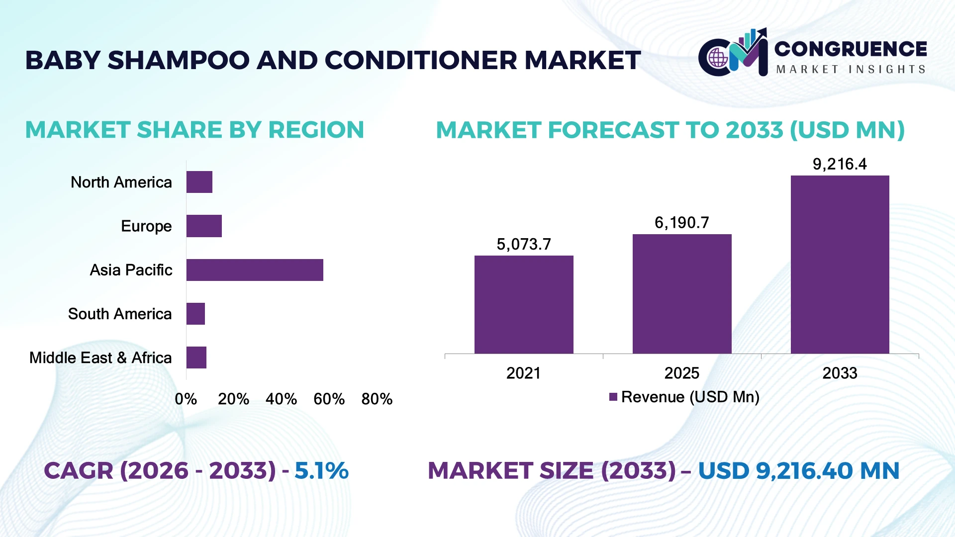 Baby Shampoo and Conditioner Market