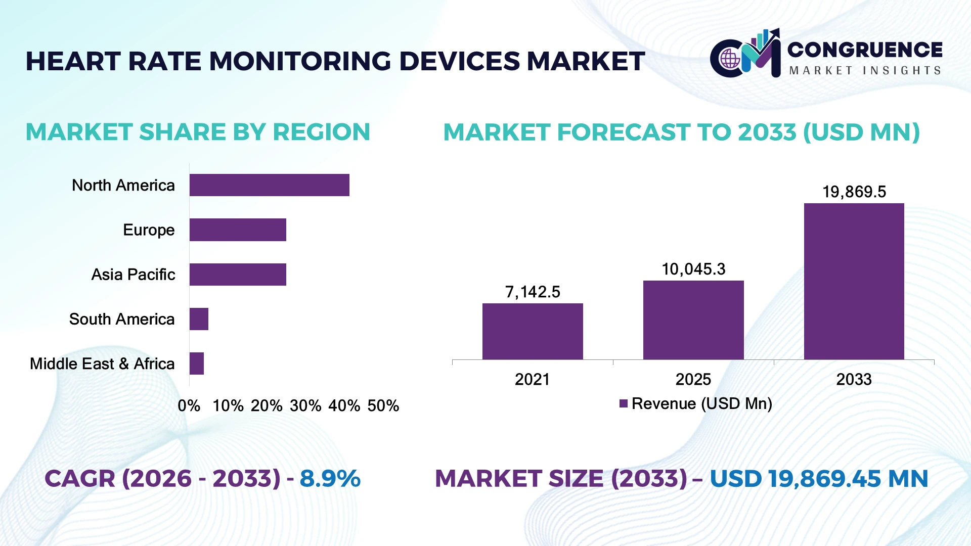 Heart Rate Monitoring Devices Market