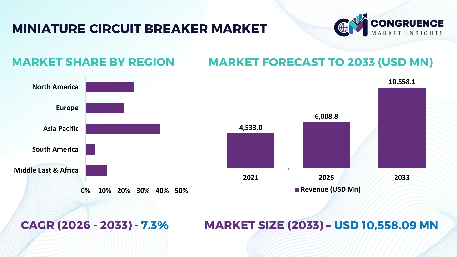Miniature Circuit Breaker Market