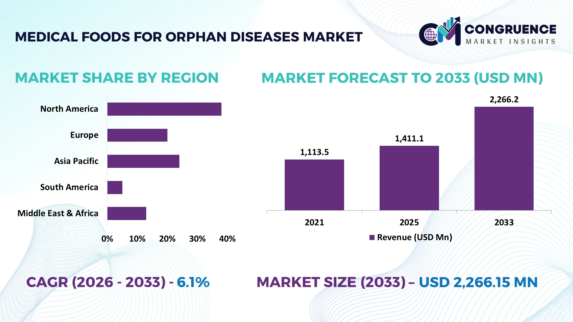 Medical Foods For Orphan Diseases Market