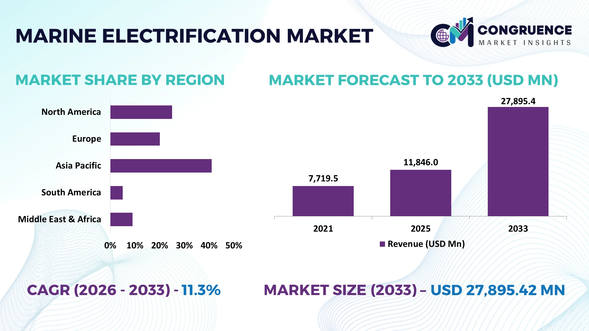 Marine Electrification Market