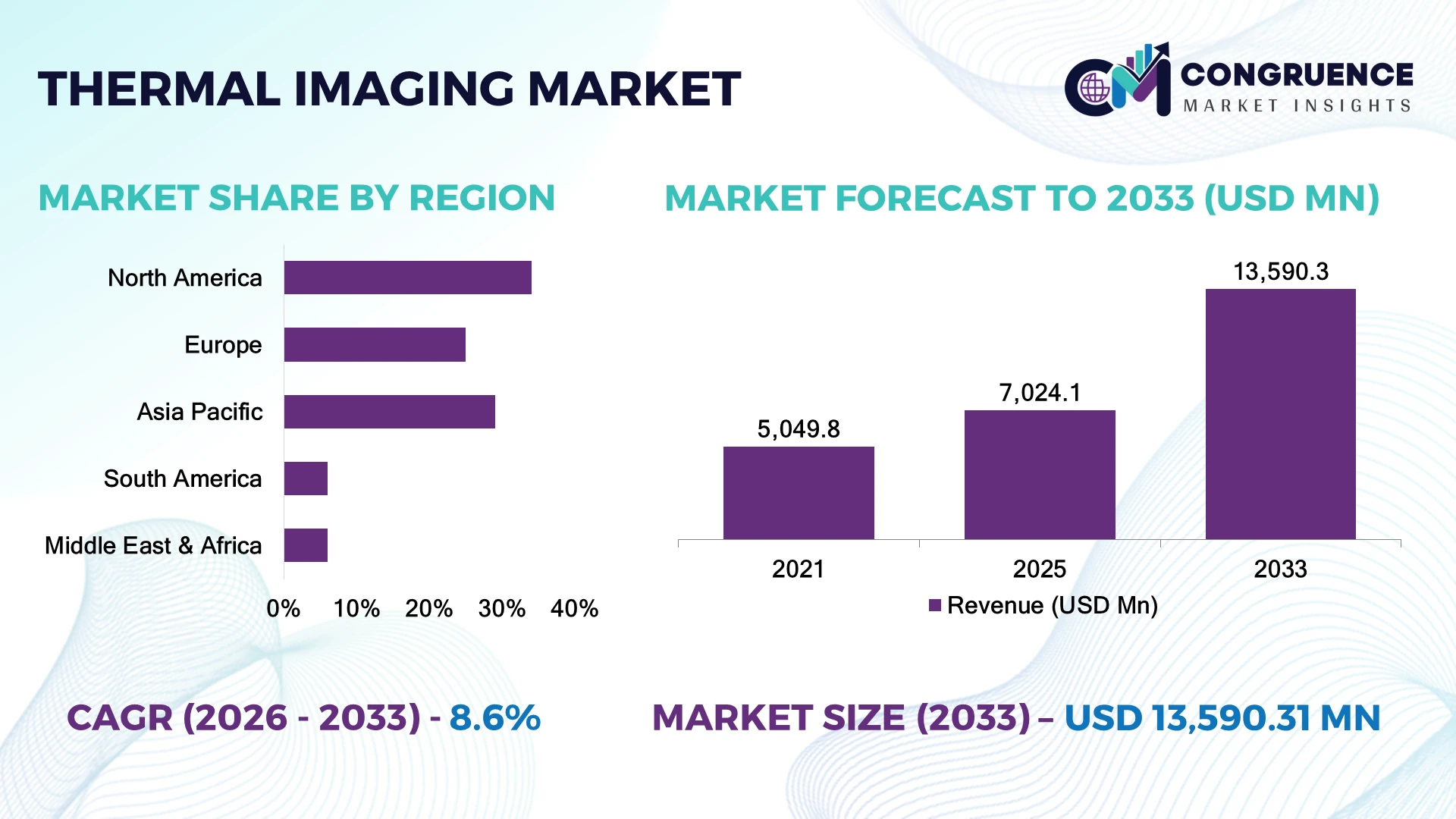 Thermal Imaging Market