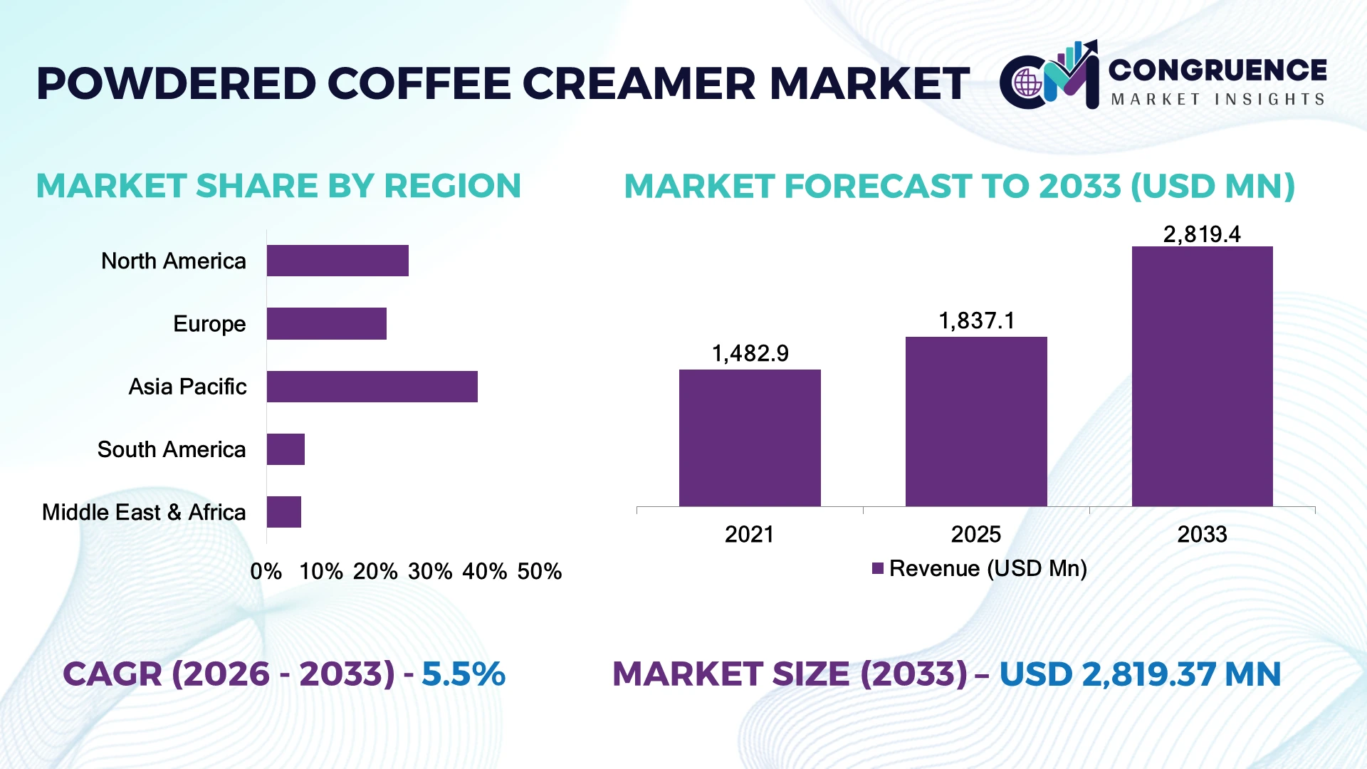Powdered Coffee Creamer Market